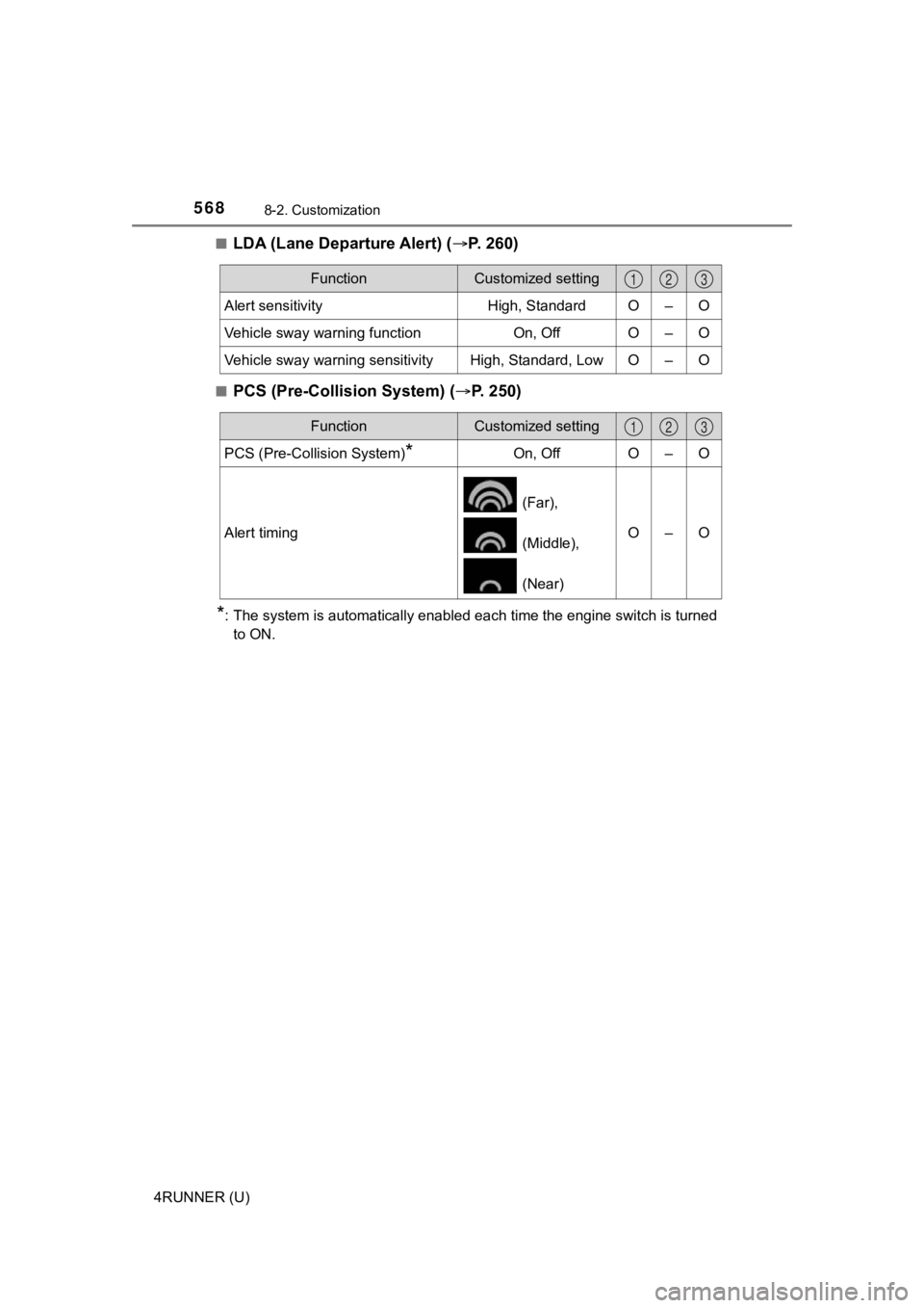 TOYOTA 4RUNNER 2022  Owners Manual 5688-2. Customization
4RUNNER (U)■
LDA (Lane Departure Alert) (
P. 260)
■PCS (Pre-Collision System) ( P. 250)
*: The system is automatically enabled each time the engine switc h is turned
to
