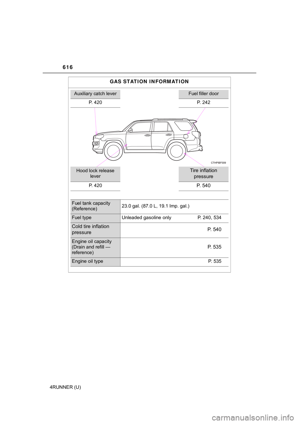 TOYOTA 4RUNNER 2022  Owners Manual 616
4RUNNER (U)
GAS STATION INFORMATION
Auxiliary catch leverFuel filler door
P. 420 P. 242
Hood lock release 
leverTire inflation 
pressure
P. 420P. 540
Fuel tank capacity
(Reference) 23.0 gal. (87.0