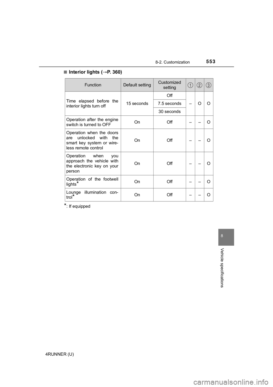 TOYOTA 4RUNNER 2023  Owners Manual 5538-2. Customization
8
Vehicle specifications
4RUNNER (U)■
Interior lights (P.   3 6 0 )
*: If equipped
FunctionDefault settingCustomized 
setting
Time  elapsed  before  the
interior lights turn