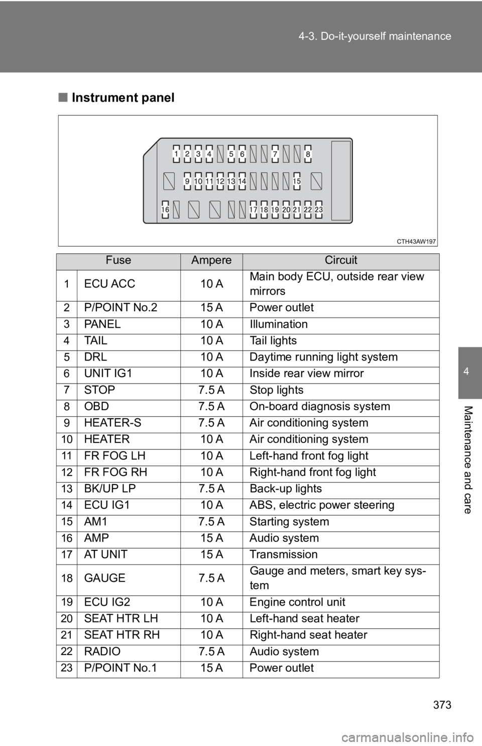 TOYOTA 86 2019  Owners Manual 3734-3. Do-it-yourself maintenance
4
Maintenance and care ■ Instrument panel
Fuse Ampere Circuit1
ECU ACC 10 A Main body ECU, outside rear view 
mirrors2
P/POINT No.2 15 A Power outlet3
PANEL 10 A I