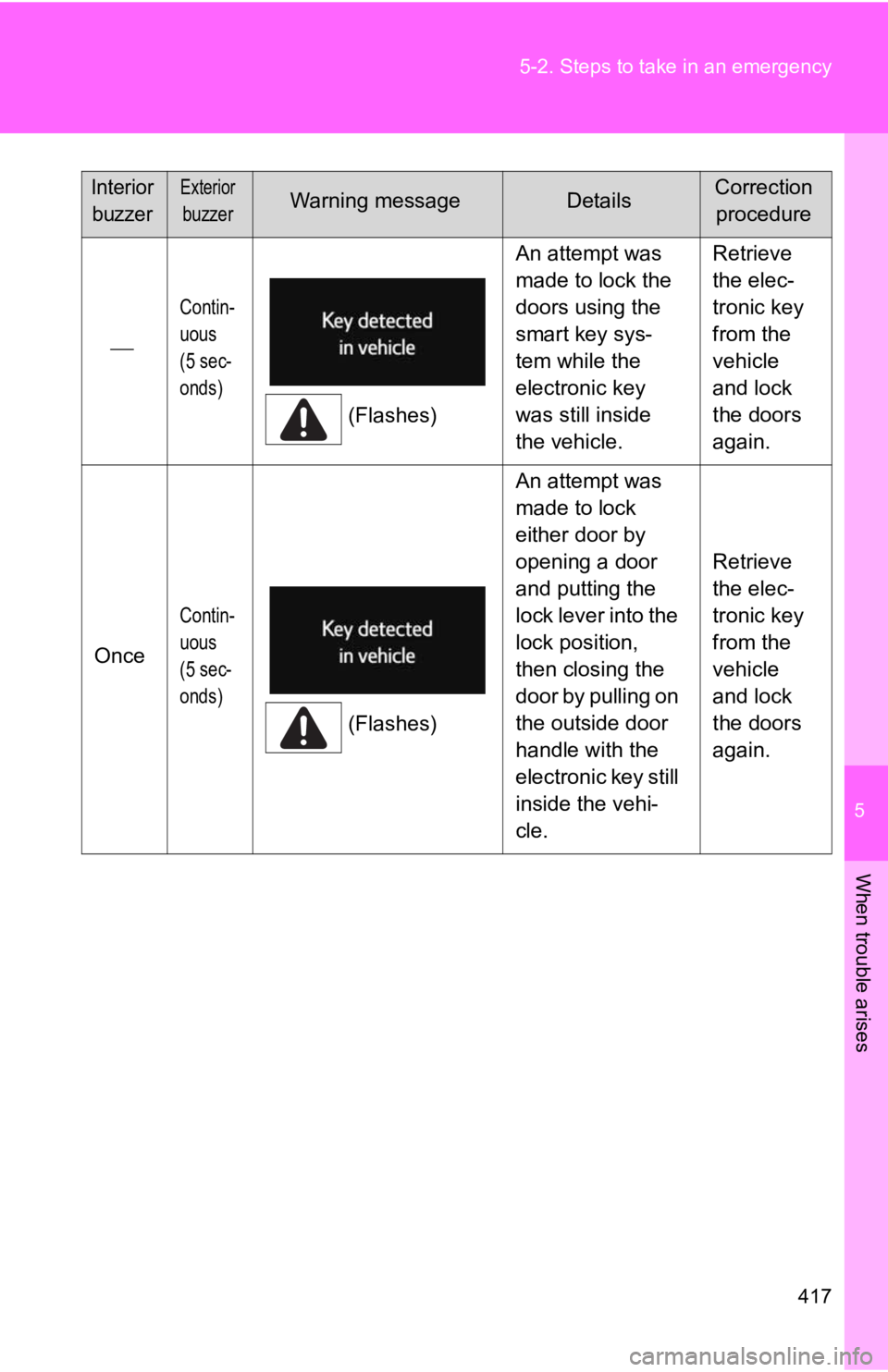 TOYOTA 86 2019  Owners Manual 5
When trouble arises
4175-2. Steps to take in an emergency
 Contin-
uous
(5 sec-
onds)
(Flashes) An attempt was 
made to lock the 
doors using the 
smart key sys-
tem while the 
electronic key 
wa