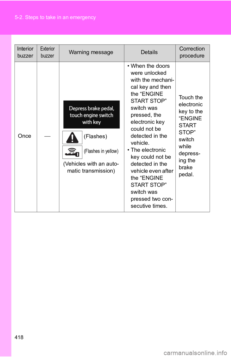 TOYOTA 86 2019  Owners Manual 4185-2. Steps to take in an emergency
Once 
(Flashes)
(Flashes in yellow)
(Vehicles with an auto-
matic transmission) • When the doors 
were unlocked 
with the mechani-
cal key and then 
the “E
