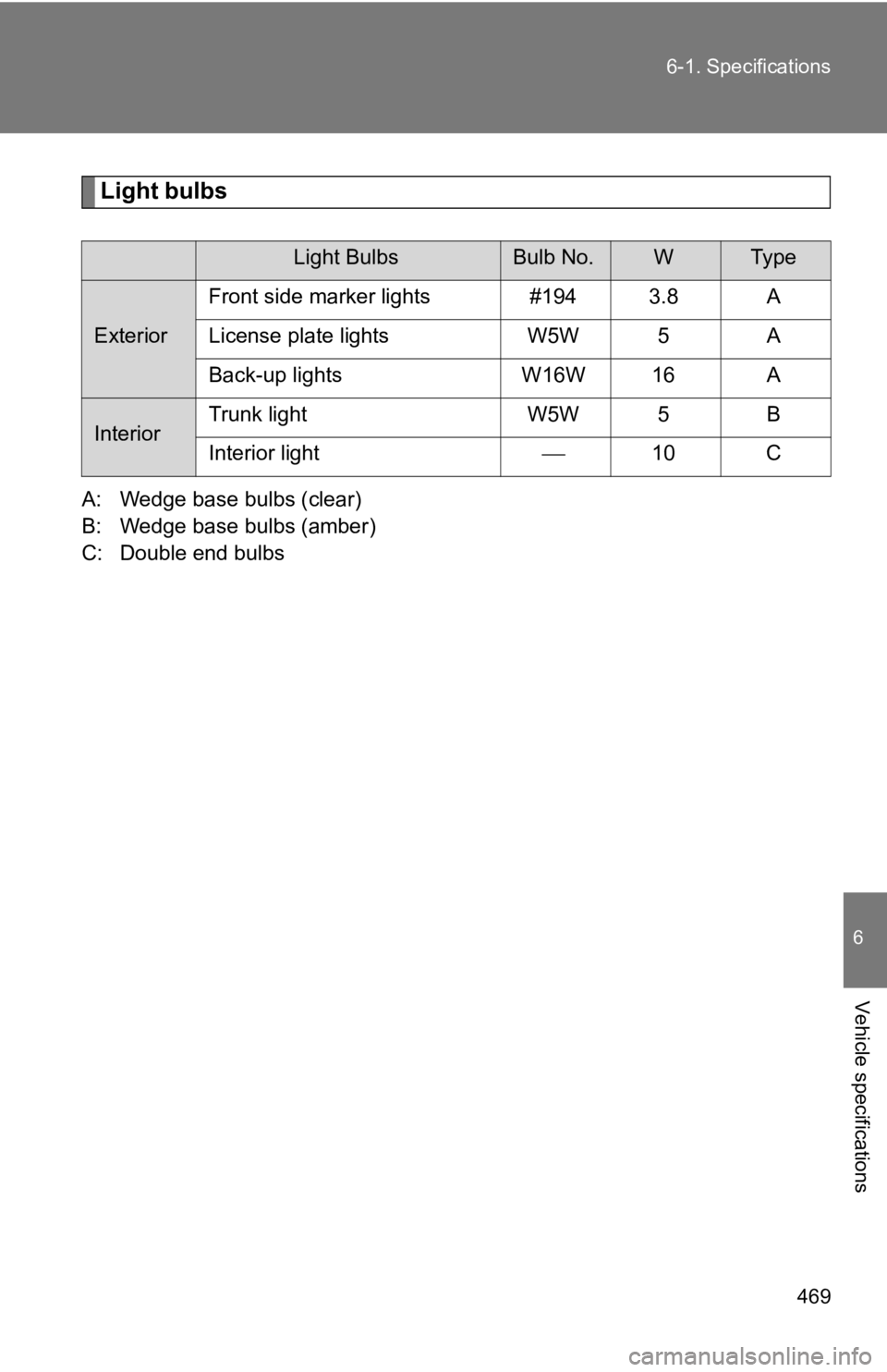 TOYOTA 86 2019  Owners Manual 4696-1. Specifications
6
Vehicle specifications Light bulbs
A: Wedge base bulbs (clear)
B: Wedge base bulbs (amber)
C: Double end bulbs Light Bulbs Bulb No. W Ty p e
Exterior Front side marker lights 