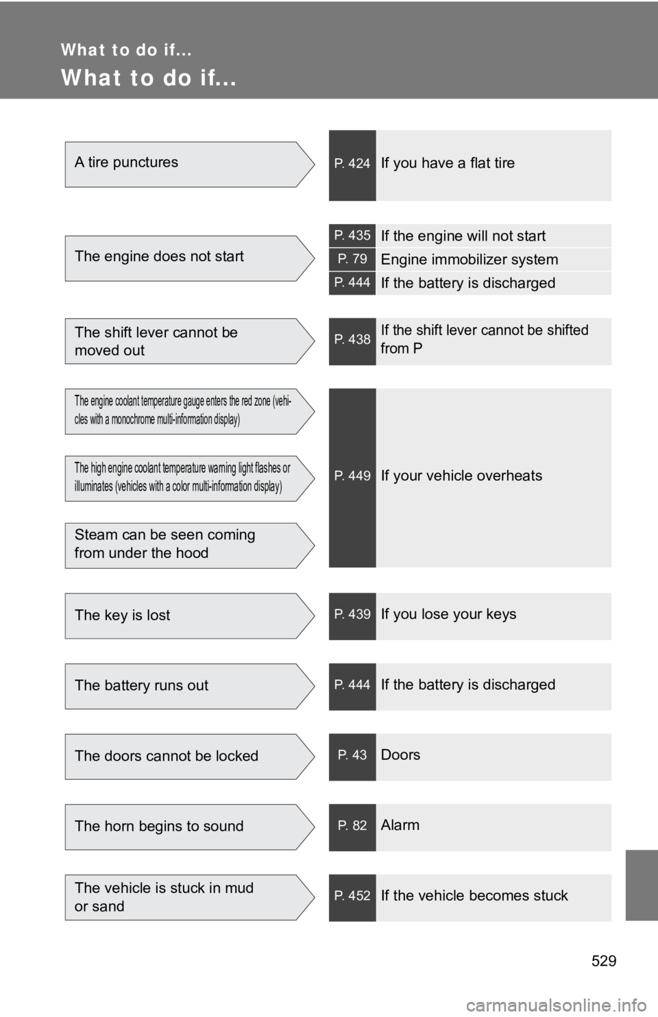 TOYOTA 86 2019  Owners Manual 529What to do if...
What to do if... A tire punctures P. 424
If you have a flat tire
The engine does not start P. 435
If the engine will not start P. 79
Engine immobilizer systemP. 444
If the battery 