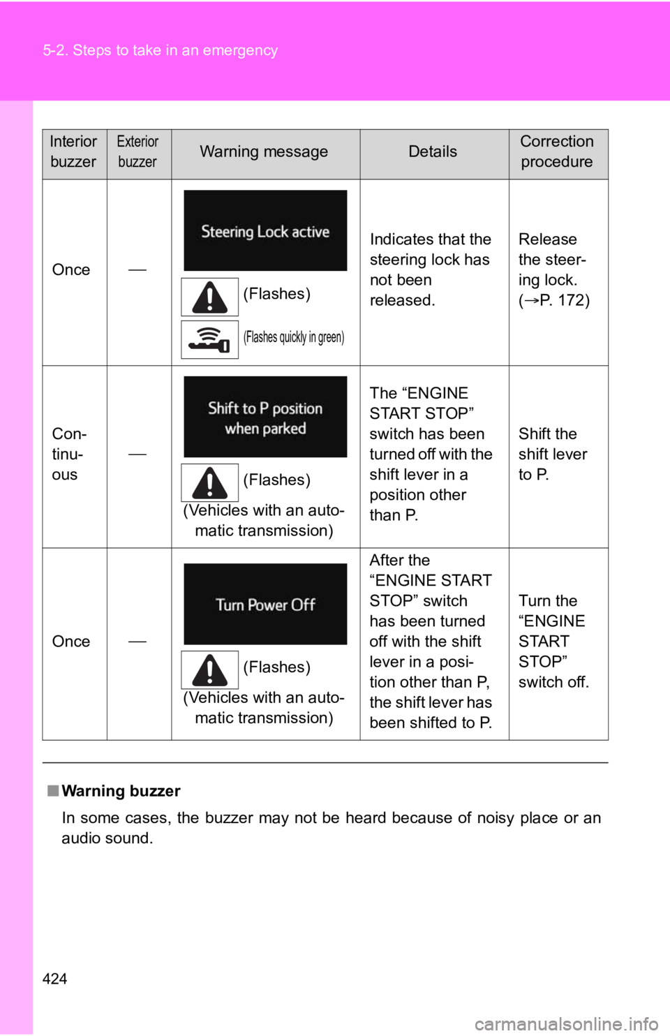 TOYOTA 86 2020  Owners Manual 424 5-2. Steps to take in an emergency
Once
(Flashes)
(Flashes quickly in green)
Indicates that the 
steering lock has 
not been 
released. Release 
the steer-
ing lock. 
(
P. 172)
Con-
tinu-
ou