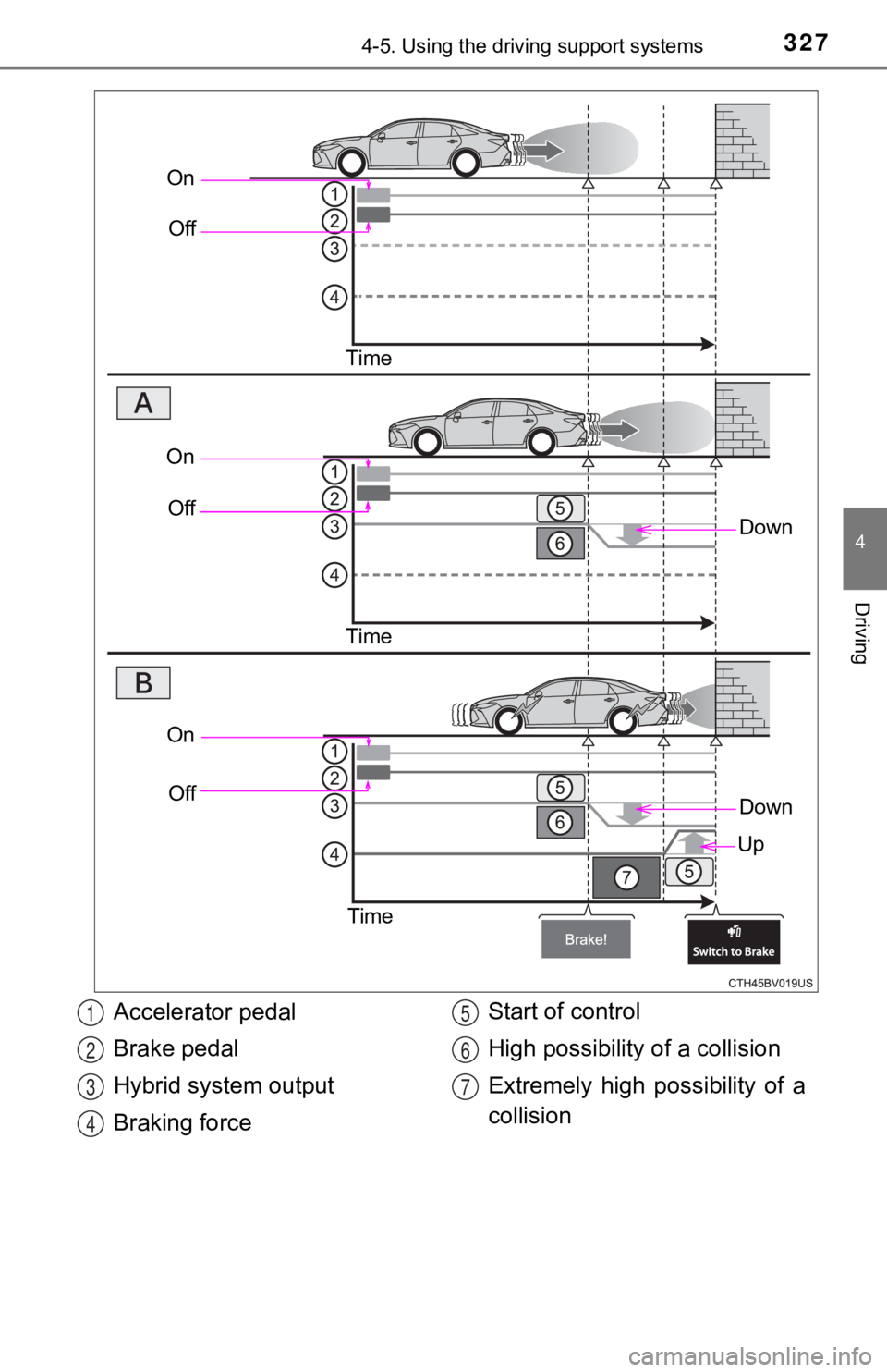 TOYOTA AVALON HYBRID 2022  Owners Manual 3274-5. Using the driving support systems
4
Driving
OnOff
Time
Down
OnOff
Time
On Off
Time
Down
Up
Accelerator pedal
Brake pedal
Hybrid system output
Braking force Start of control
High possibility of