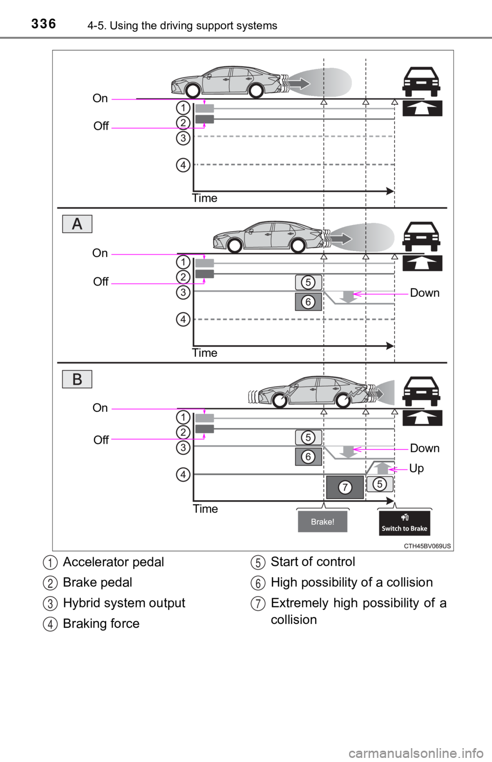 TOYOTA AVALON HYBRID 2022  Owners Manual 3364-5. Using the driving support systems
On
Off
Time
Down
OnOff
Time
On Off
Time
Down
Up
Accelerator pedal
Brake pedal
Hybrid system output
Braking force Start of control
High possibility of a collis