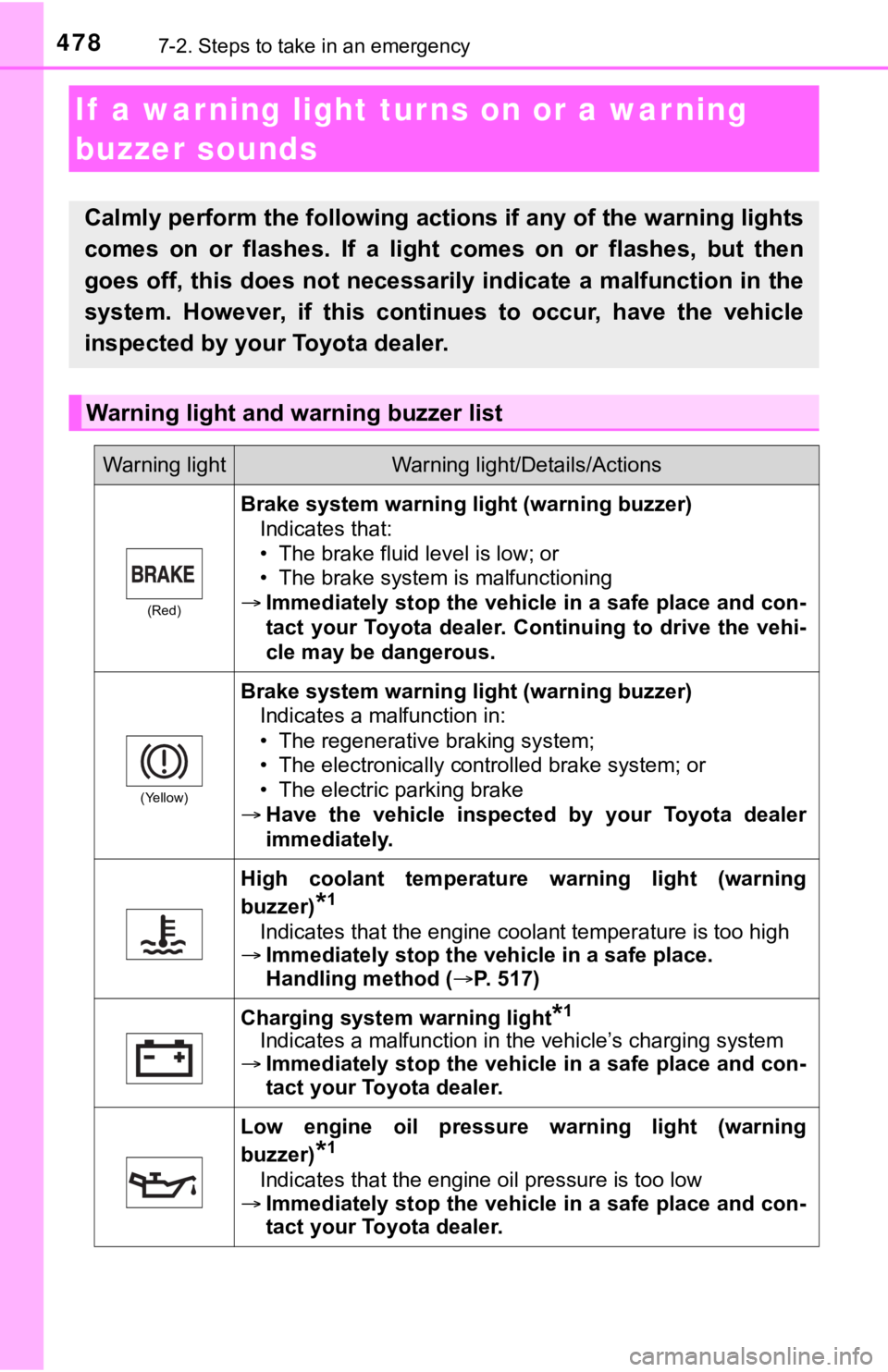 TOYOTA AVALON HYBRID 2022  Owners Manual 4787-2. Steps to take in an emergency
If  a warning light turns on or a war ning 
buzzer sounds
Calmly perform the following actions if any of the warning ligh ts
comes  on  or  flashes.  If  a  light