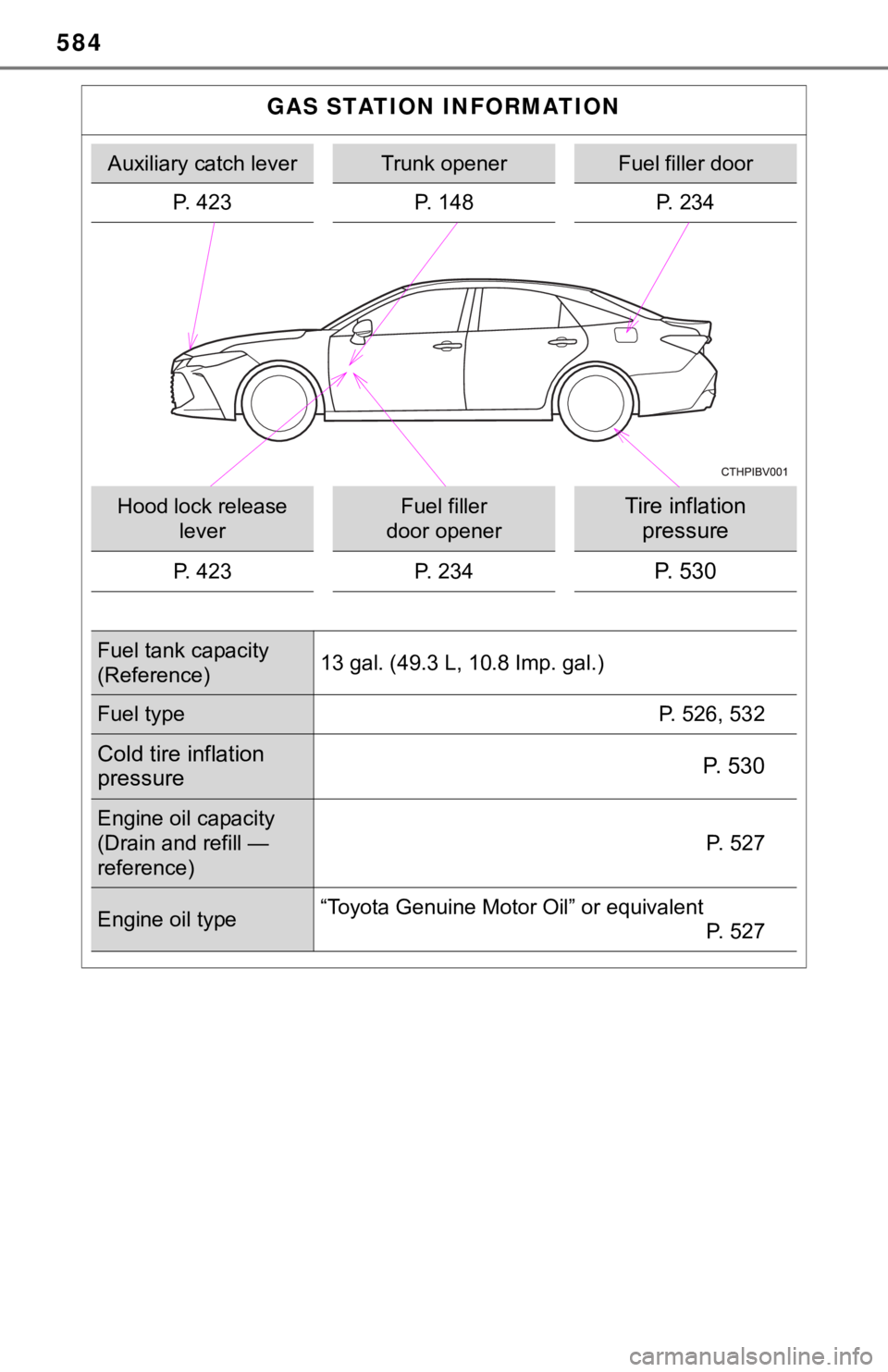 TOYOTA AVALON HYBRID 2022  Owners Manual 584
GAS STATION INFORMATION
Auxiliary catch leverTrunk openerFuel filler door
P. 423 P. 148P. 234
Hood lock release 
leverFuel filler 
door openerTire inflation  pressure
P. 423 P. 234P. 530
Fuel tank
