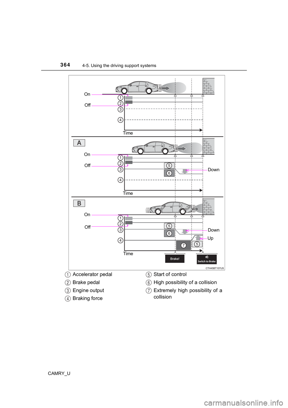 TOYOTA CAMRY 2022  Owners Manual 3644-5. Using the driving support systems
CAMRY_U
On
Off
Time
Down
OnOff
Time
On Off
Time
Down
Up
Accelerator pedal
Brake pedal
Engine output
Braking force Start of control
High possibility of a colli