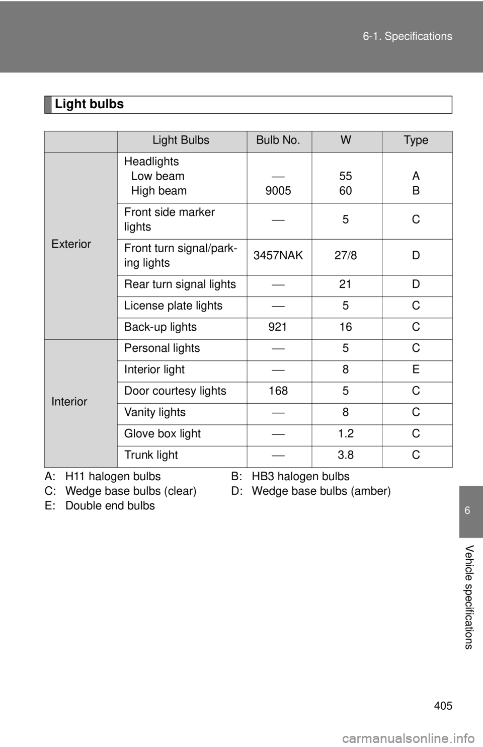 TOYOTA CAMRY HV 2009  Owners Manual 405
6-1. Specifications
6
Vehicle specifications
Light bulbs
A: H11 halogen bulbs
B: HB3 halogen bulbs
C: Wedge base bulbs (clear) D: Wedge base bulbs (amber)
E: Double end bulbs
Light BulbsBulb No.WT