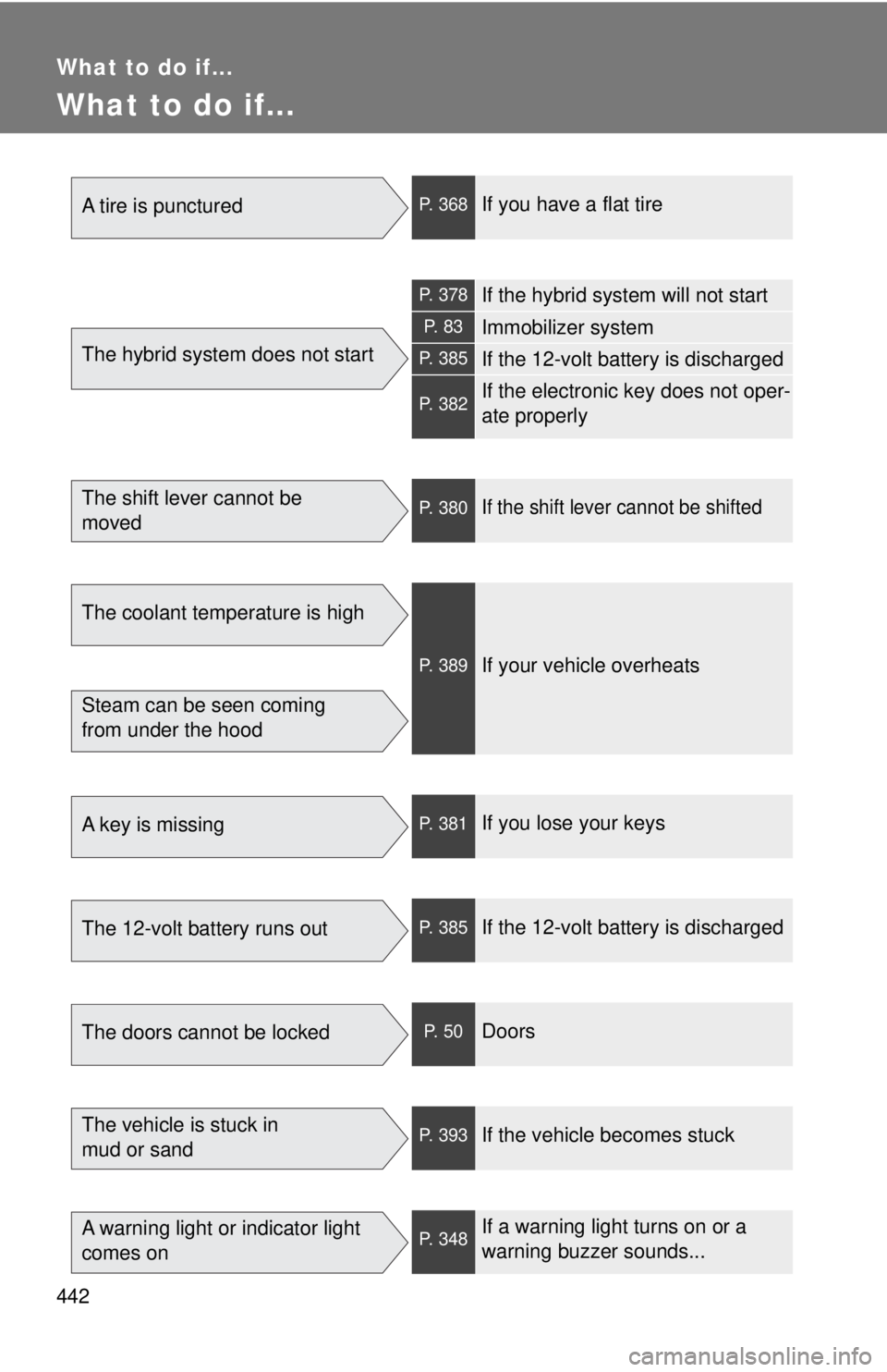 TOYOTA CAMRY HV 2009  Owners Manual 442
What to do if...
What to do if...
A tire is puncturedP. 368If you have a flat tire
The hybrid system does not start
P. 378If the hybrid system will not start
P.  8 3Immobilizer system
P. 385If the