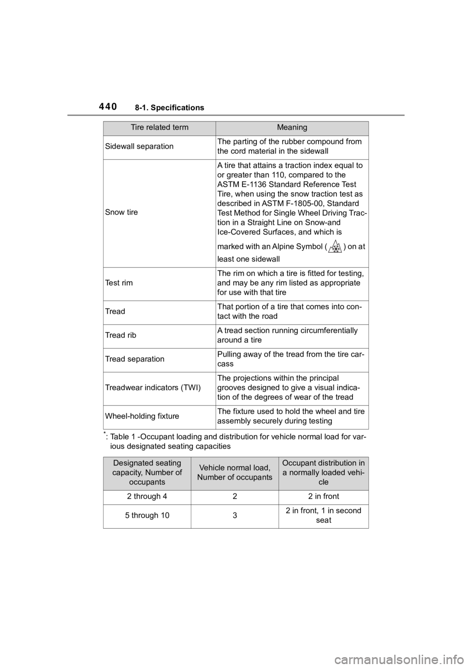 TOYOTA COROLLA HYBRID 2023  Owners Manual 4408-1. Specifications
*: Table 1 -Occupant loading and distribution for vehicle normal load for var-
ious designated seating capacities
Sidewall separationThe parting of the rubber compound from 
the