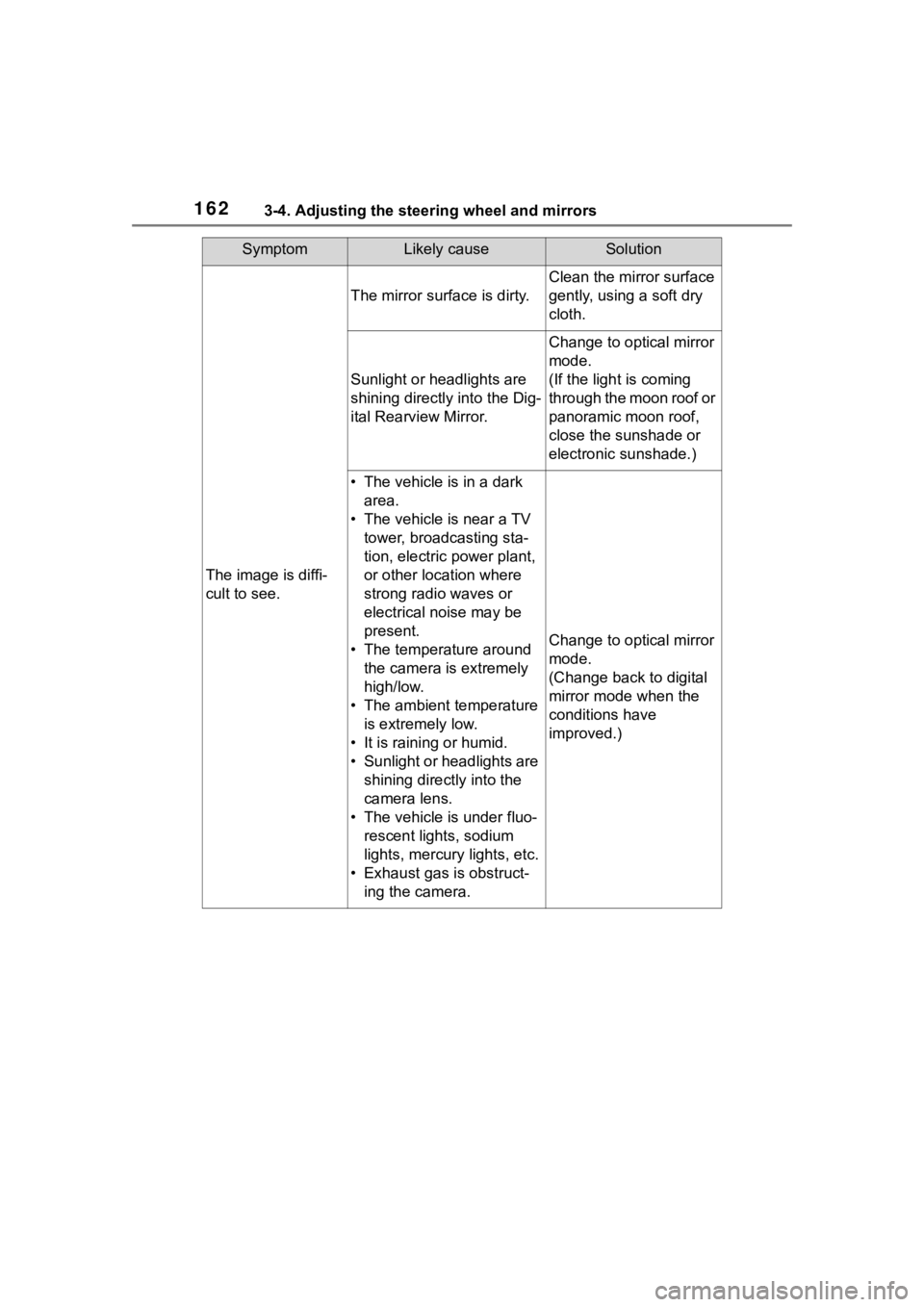 TOYOTA HIGHLANDER 2022  Owners Manual 1623-4. Adjusting the steering wheel and mirrors
SymptomLikely causeSolution
The image is diffi-
cult to see.
The mirror surface is dirty.
Clean the mirror surface 
gently, using a soft dry 
cloth.
Su