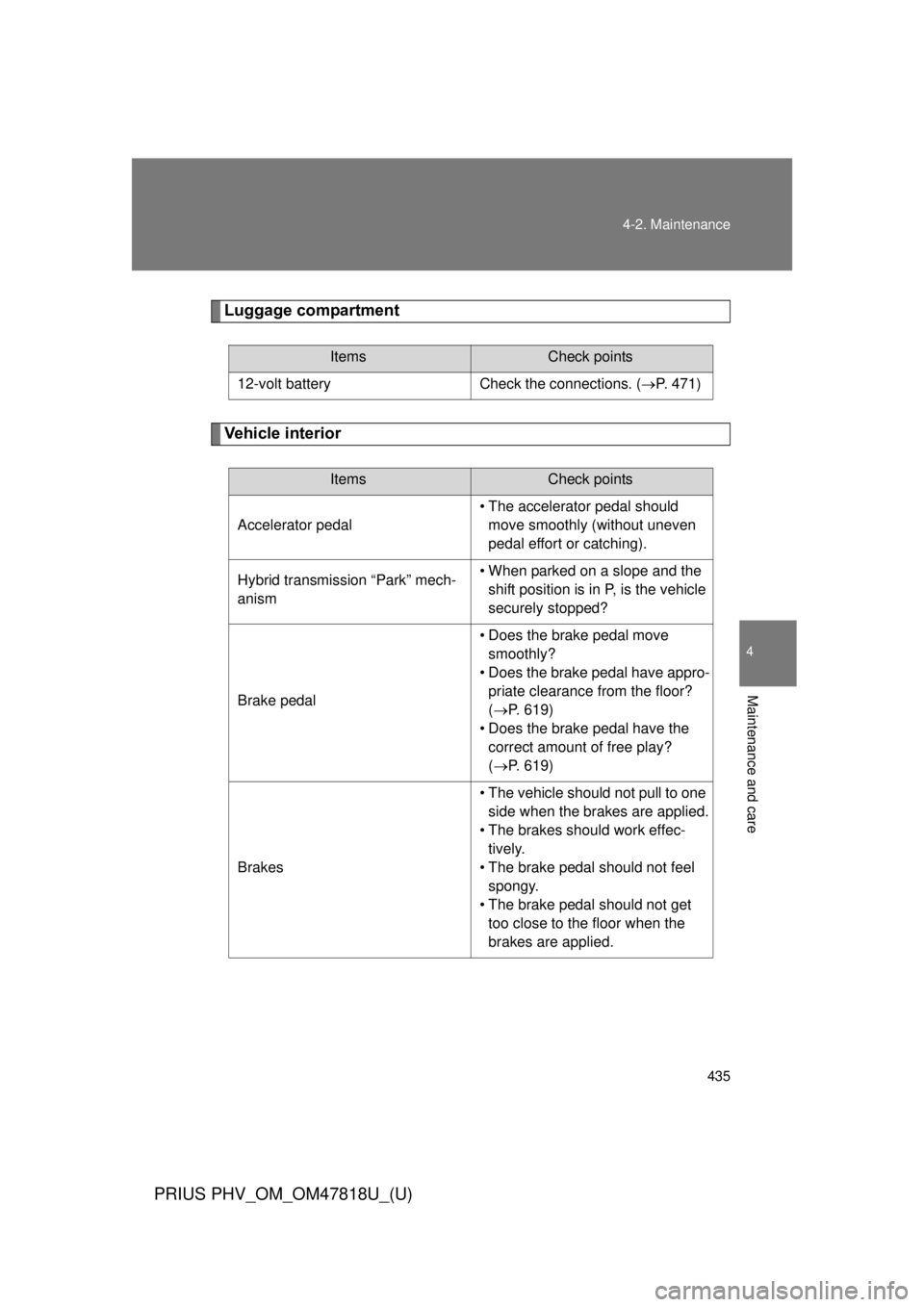 TOYOTA PRIUS PHV 2012  Owners Manual 435
4-2. Maintenance
PRIUS PHV_OM_OM47818U_(U)
4
Maintenance and care
Luggage compartment
Vehicle interior
ItemsCheck points
12-volt battery Check the connections. (P. 471)
ItemsCheck points
Accele