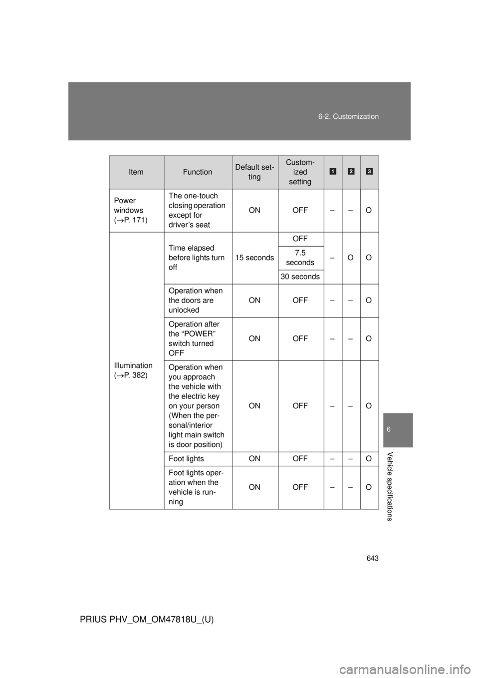 TOYOTA PRIUS PHV 2012  Owners Manual 643
6-2. Customization
6
Vehicle specifications
PRIUS PHV_OM_OM47818U_(U)
ItemFunctionDefault set-
tingCustom-ized
setting
Power 
windows 
( P. 171) The one-touch 
closing operation 
except for 
dr