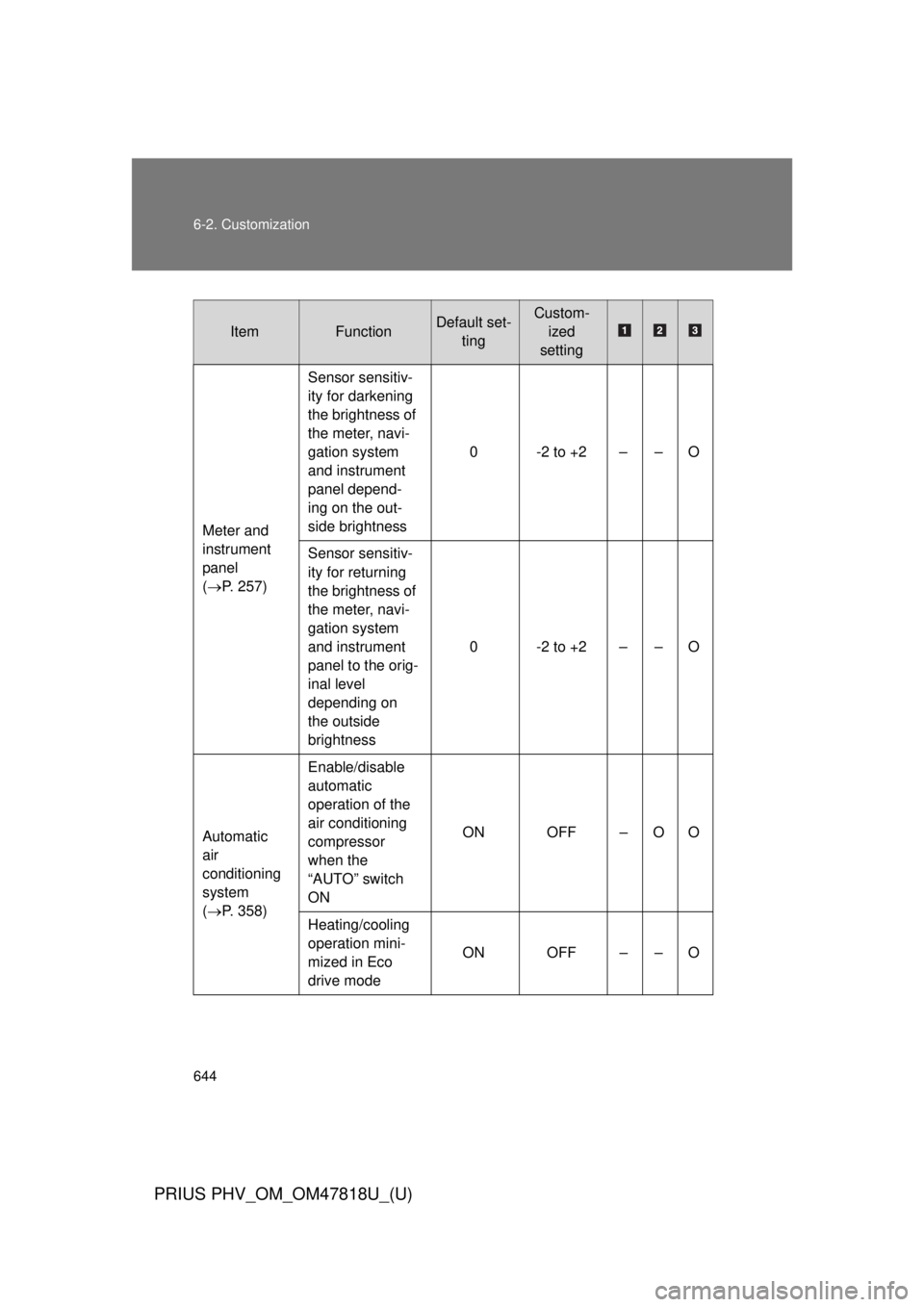 TOYOTA PRIUS PHV 2012  Owners Manual 644 6-2. Customization
PRIUS PHV_OM_OM47818U_(U)
ItemFunctionDefault set-tingCustom-ized
setting
Meter and 
instrument 
panel
( P. 257) Sensor sensitiv-
ity for darkening 
the brightness of 
the me