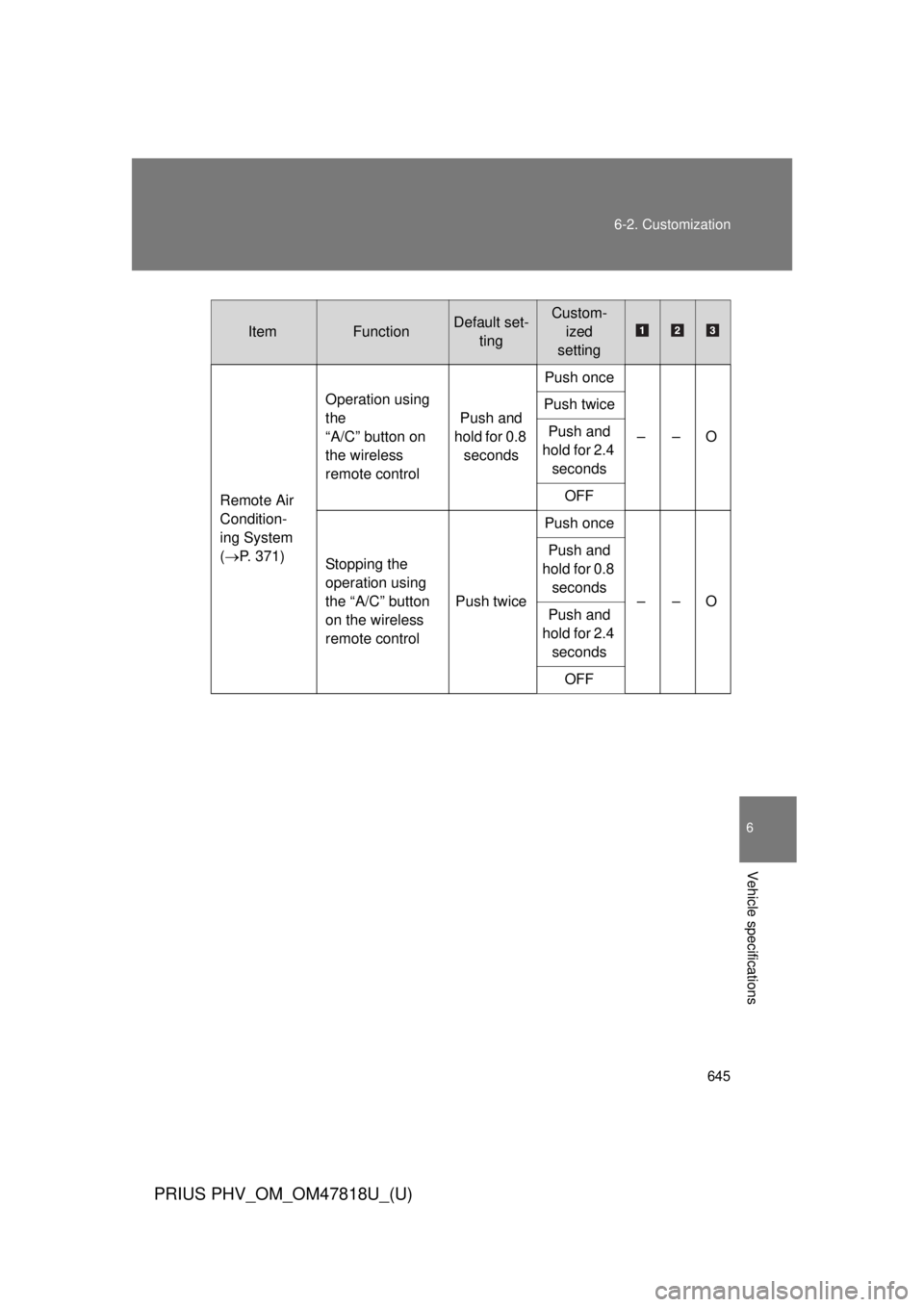 TOYOTA PRIUS PHV 2012  Owners Manual 645
6-2. Customization
6
Vehicle specifications
PRIUS PHV_OM_OM47818U_(U)
ItemFunctionDefault set-
tingCustom-ized
setting
Remote Air 
Condition-
ing System
( P. 371) Operation using 
the 
“A/C