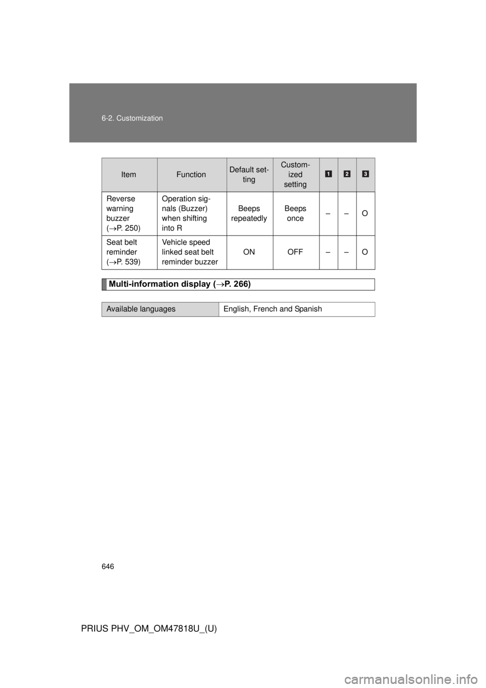 TOYOTA PRIUS PHV 2012  Owners Manual 646 6-2. Customization
PRIUS PHV_OM_OM47818U_(U)
Multi-information display (P. 266)
ItemFunctionDefault set-
tingCustom-ized
setting
Reverse 
warning 
buzzer
( P. 250) Operation sig-
nals (Buzze