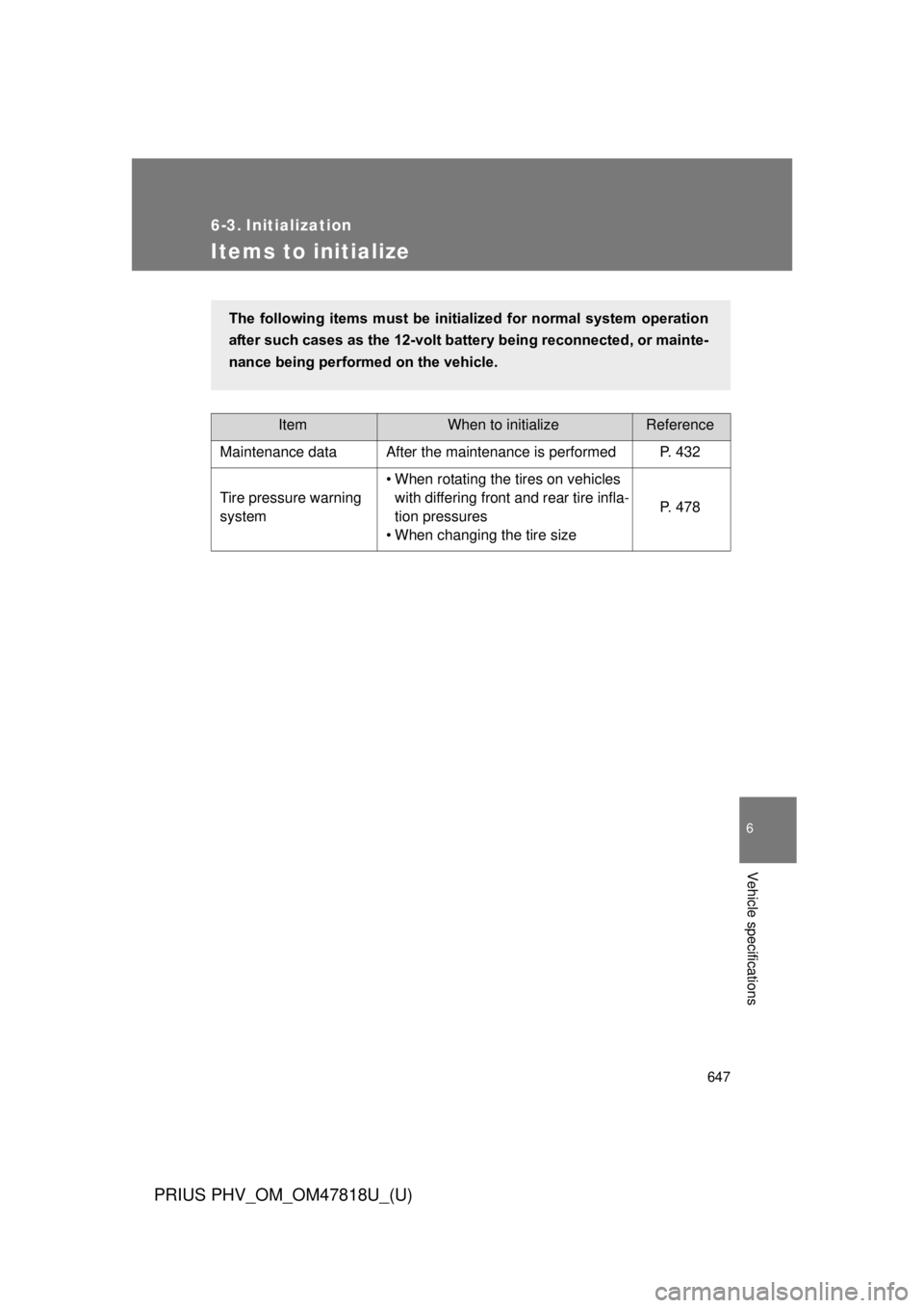 TOYOTA PRIUS PHV 2012  Owners Manual 647
6
Vehicle specifications
PRIUS PHV_OM_OM47818U_(U)
6-3. Initialization
Items to initialize
ItemWhen to initializeReference
Maintenance data After the maintenance is performed P. 432
Tire pressure 