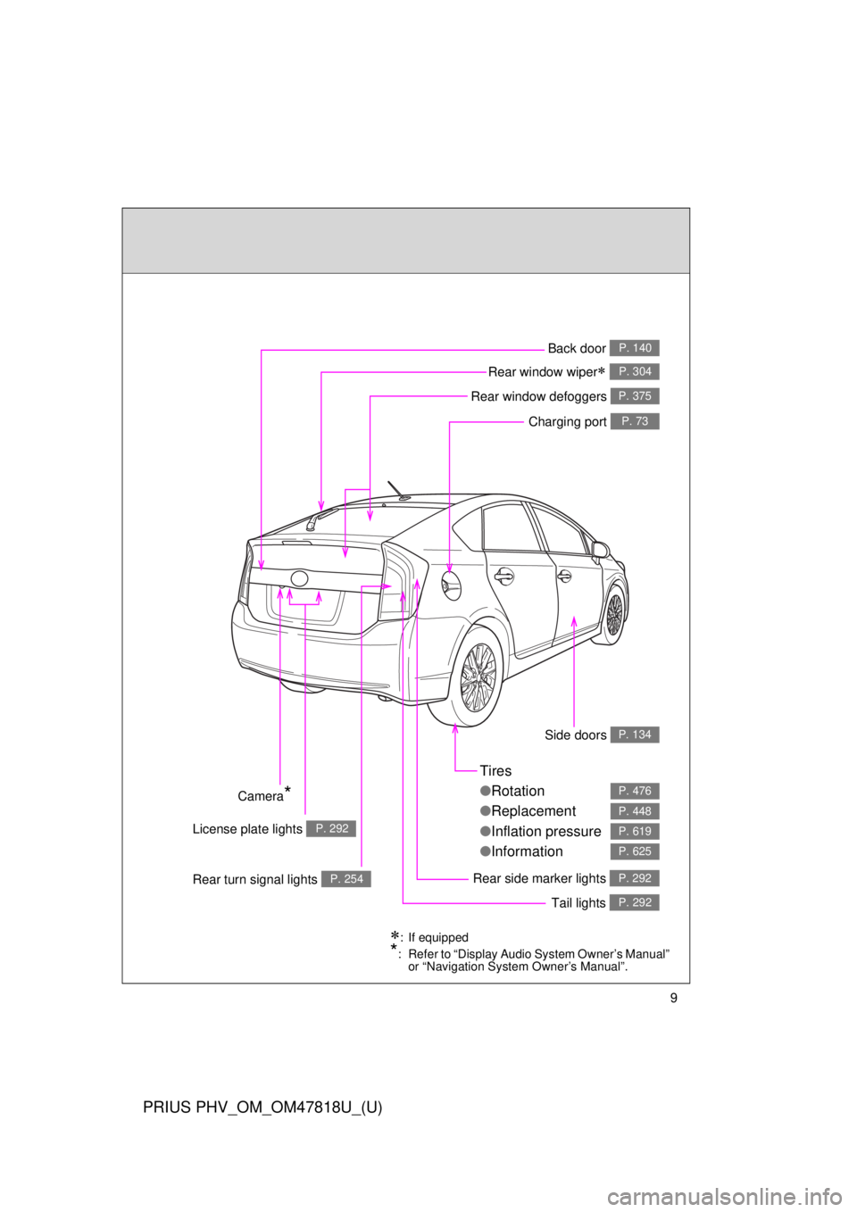 TOYOTA PRIUS PHV 2012  Owners Manual 9
PRIUS PHV_OM_OM47818U_(U)
Tires
●Rotation
● Replacement
● Inflation pressure
● Information
P. 476
P. 448
P. 619
P. 625
Rear side marker lights P. 292
Side doors P. 134
Tail lights P. 292
