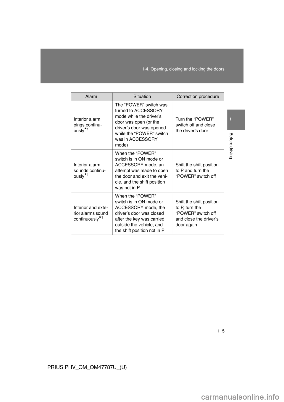 TOYOTA PRIUS PHV 2013  Owners Manual 115
1-4. Opening, closing and locking the doors
1
Before driving
PRIUS PHV_OM_OM47787U_(U)
AlarmSituationCorrection procedure
Interior alarm 
pings continu-
ously
*1
The “POWER” switch was 
turned