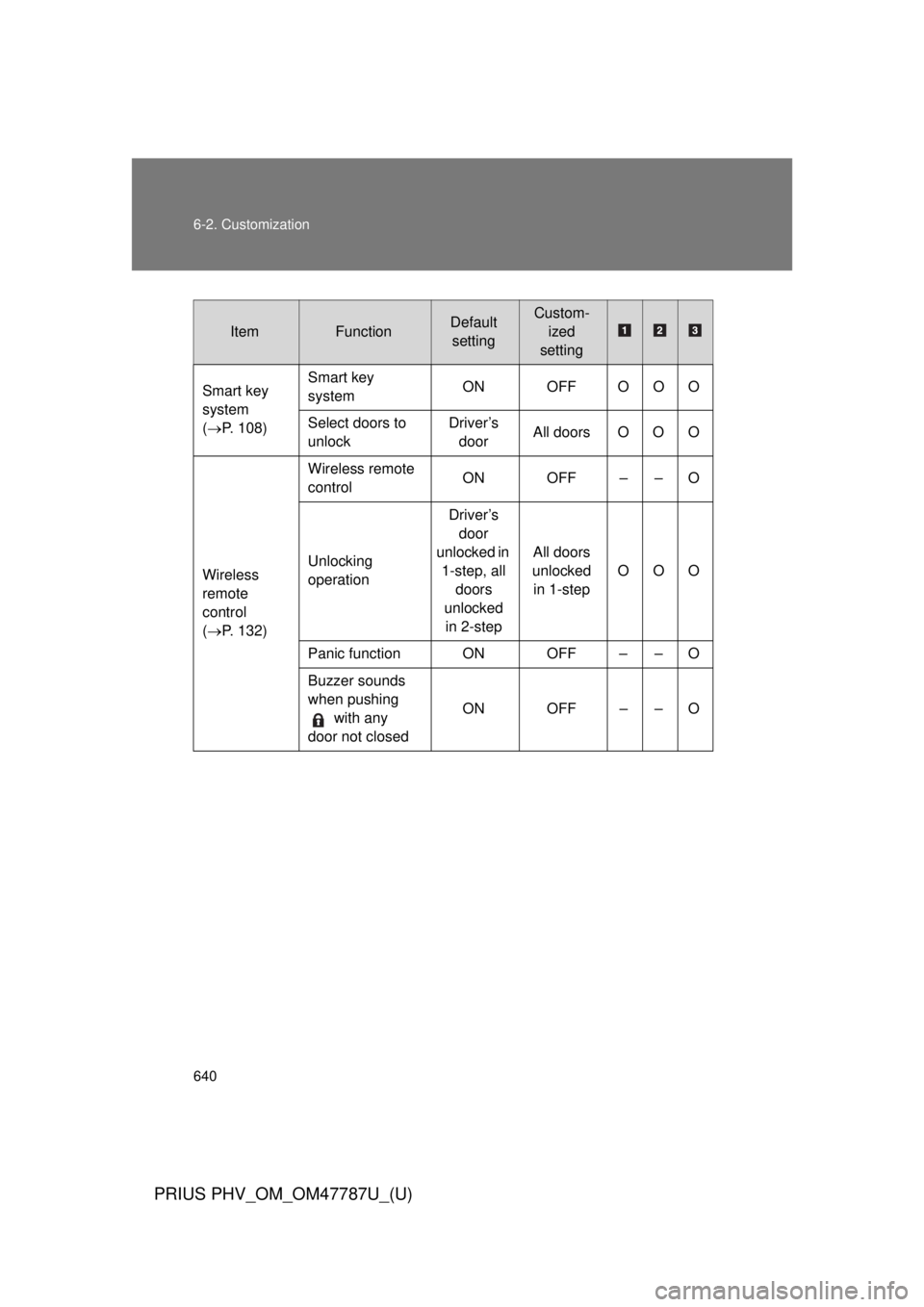 TOYOTA PRIUS PHV 2013  Owners Manual 640 6-2. Customization
PRIUS PHV_OM_OM47787U_(U)
ItemFunctionDefault settingCustom- ized
setting
Smart key 
system 
( P. 108) Smart key 
system
ON OFF O O O
Select doors to 
unlock Driver’s 
door