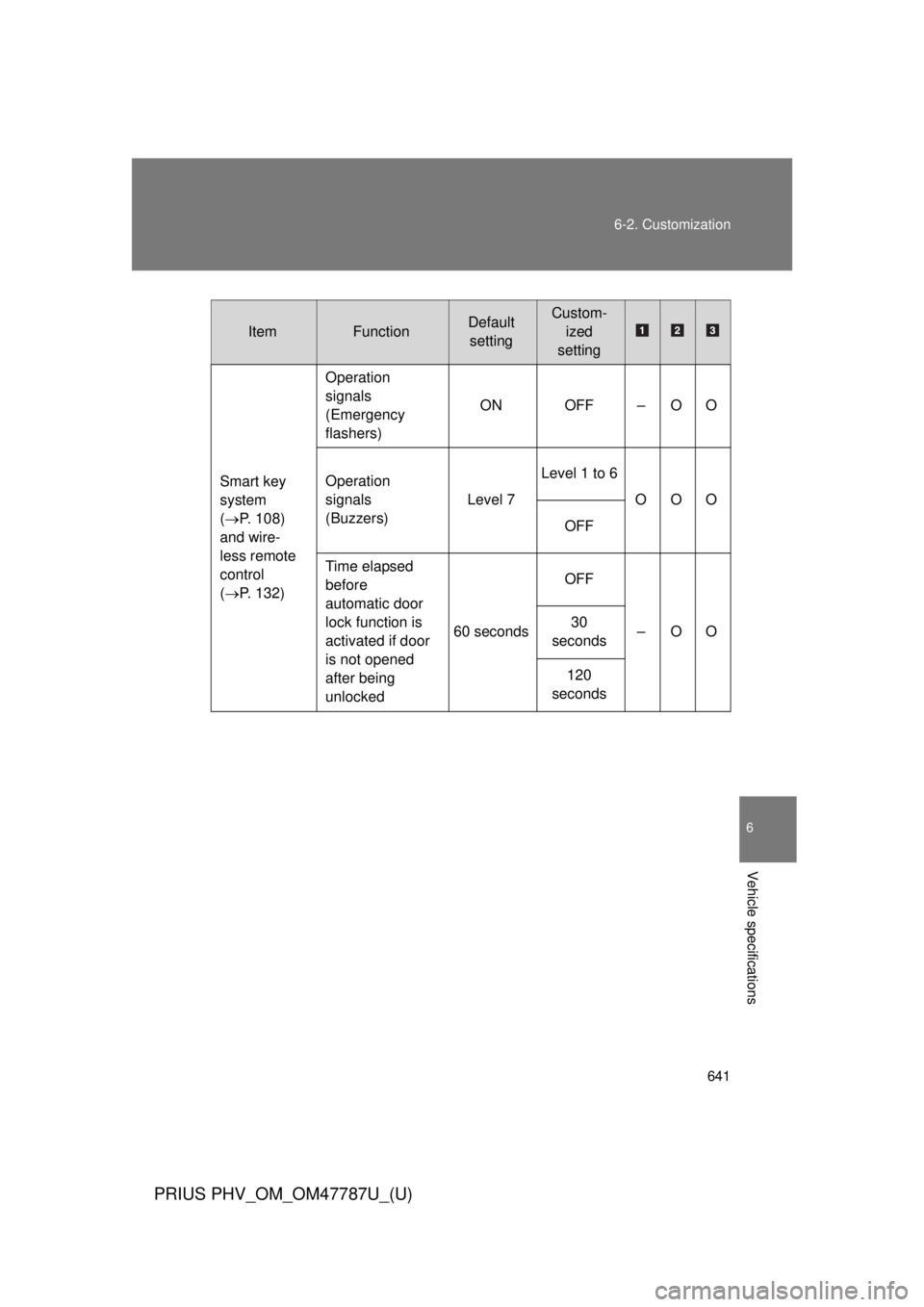 TOYOTA PRIUS PHV 2013  Owners Manual 641
6-2. Customization
6
Vehicle specifications
PRIUS PHV_OM_OM47787U_(U)
ItemFunctionDefault 
settingCustom- ized
setting
Smart key 
system 
( P. 108) 
and wire-
less remote 
control 
( P. 132)