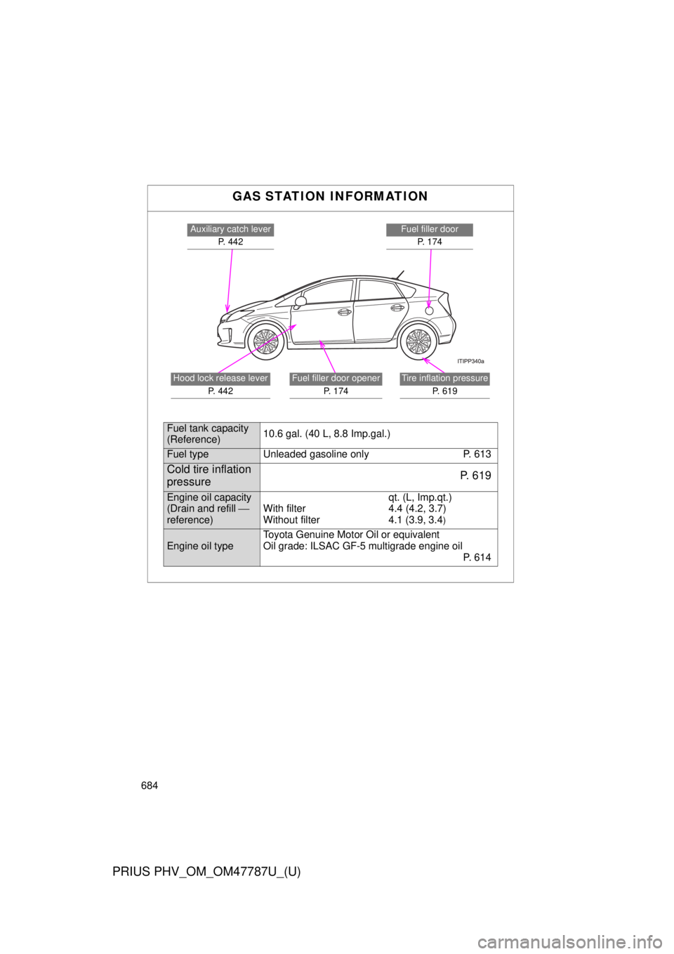 TOYOTA PRIUS PHV 2013  Owners Manual 684
PRIUS PHV_OM_OM47787U_(U)GAS STATION INFORMATION
Fuel filler door
P. 174Auxiliary catch lever P.  4 4 2
Fuel filler door opener P. 174Tire inflation pressureP. 619Hood lock release lever P. 442
Fu