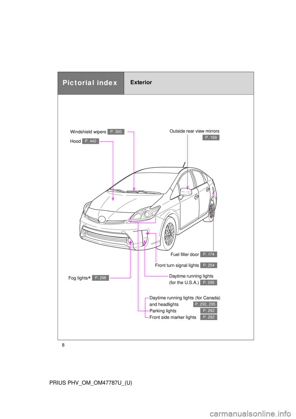 TOYOTA PRIUS PHV 2013  Owners Manual 8
PRIUS PHV_OM_OM47787U_(U)
Fuel filler door P. 174
Pictorial indexExterior
Fog lights P. 298
Daytime running lights(for Canada) 
and headlights
Parking lights
Front side marker lights  
P. 292,
