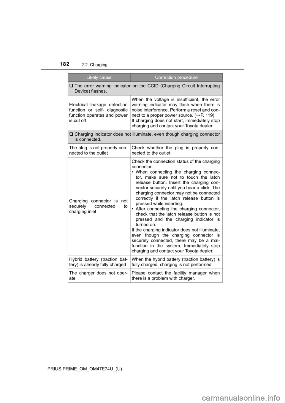 TOYOTA PRIUS PRIME 2022 Owners Manual 182
PRIUS PRIME_OM_OM47E74U_(U)
2-2. Charging
The error warning indicator on the CCID (Charging Circuit Inter rupting
Device) flashes.
Electrical leakage detection
function or self- d TOYOTA PRIUS PRIME 2022 Owners Manual 182
PRIUS PRIME_OM_OM47E74U_(U)
2-2. Charging
The error warning indicator on the CCID (Charging Circuit Inter rupting
Device) flashes.
Electrical leakage detection
function or self- d