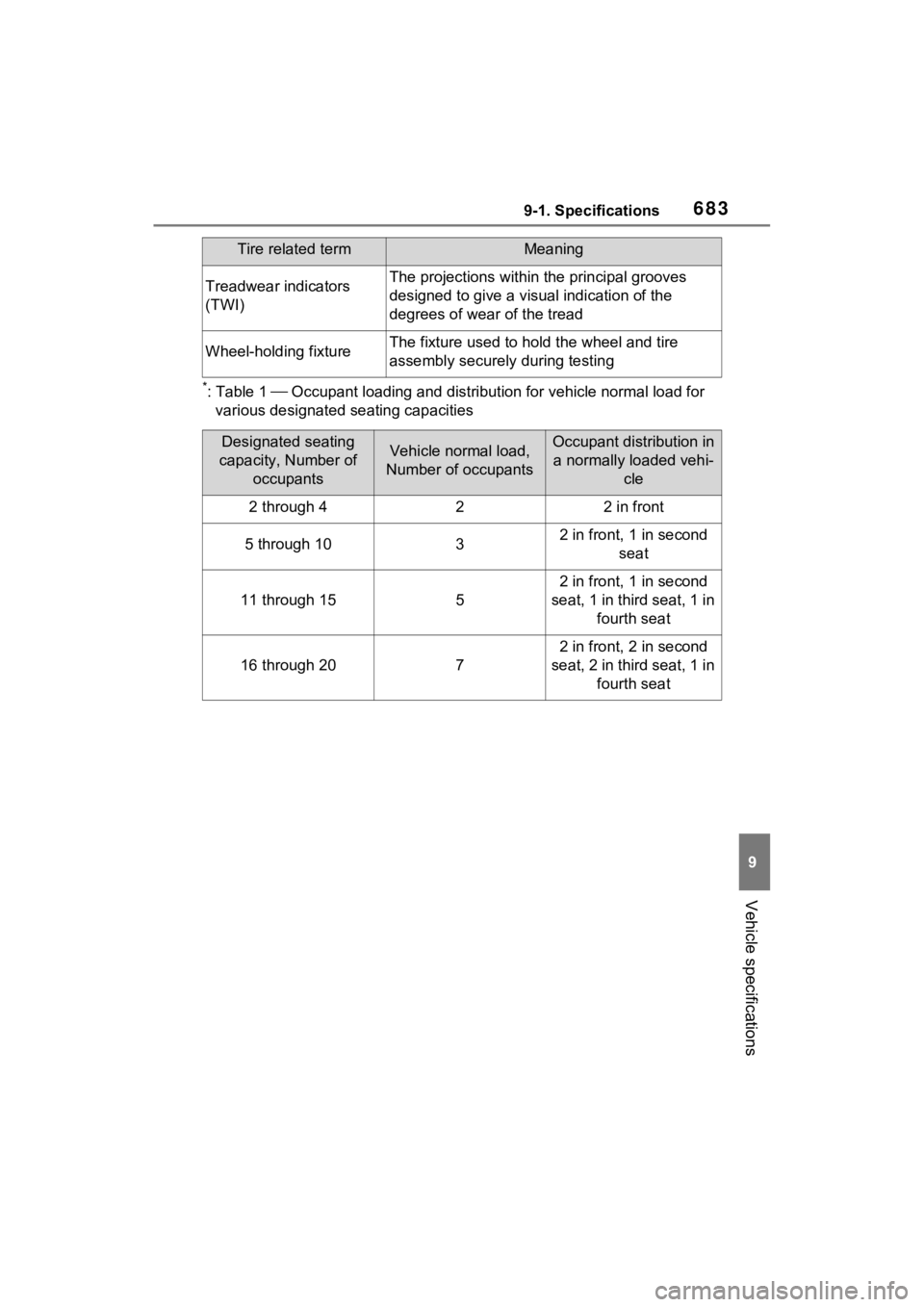 TOYOTA RAV4 2022  Owners Manual 6839-1. Specifications
9
Vehicle specifications
*:Table 1  Occupant loading and distribution for vehicle normal load for 
various designated seating capacities
Treadwear indicators 
(TWI)The projec