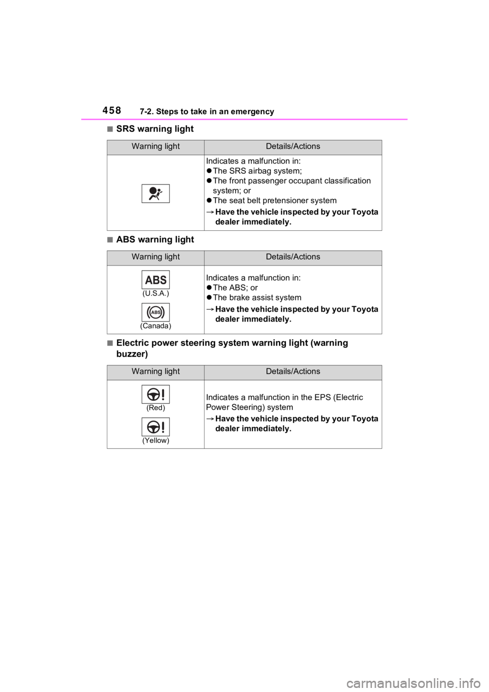 TOYOTA RAV4 HYBRID 2023  Owners Manual 4587-2. Steps to take in an emergency
■SRS warning light
■ABS warning light
■Electric power steering system warning light (warning 
buzzer)
Warning lightDetails/Actions
Indicates a malfunction i