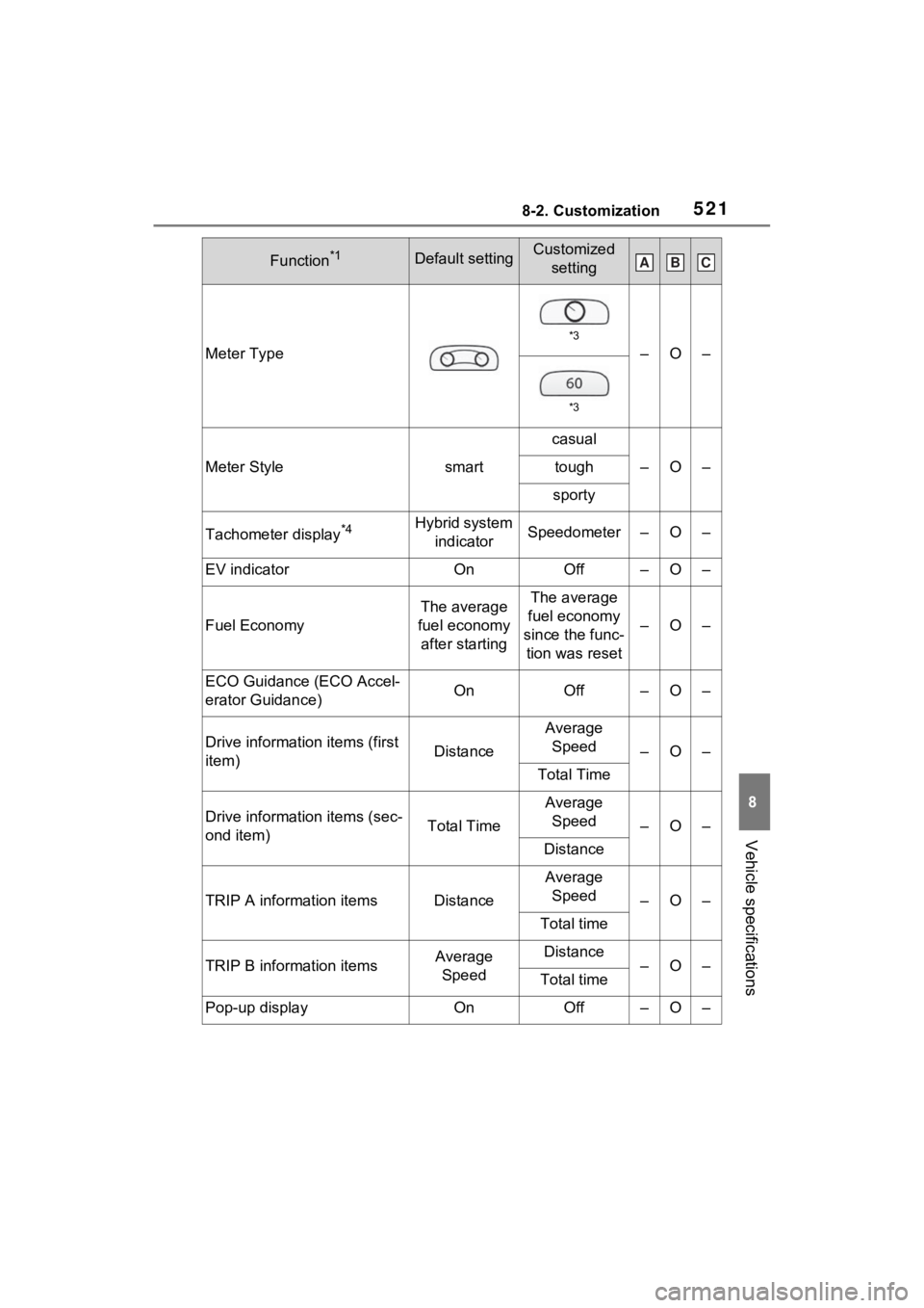 TOYOTA RAV4 HYBRID 2023  Owners Manual 5218-2. Customization
8
Vehicle specifications
Meter Type
*3
–O–
*3
Meter Stylesmart
casual
–O–tough
sporty
Tachometer display*4Hybrid system indicatorSpeedometer–O–
EV indicatorOnOff–O