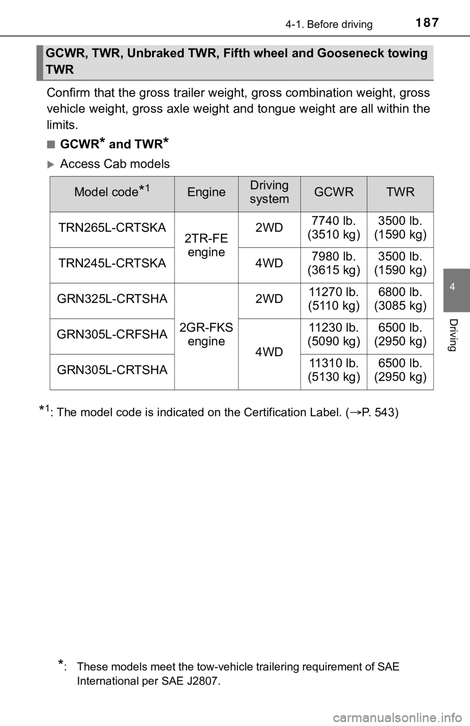 TOYOTA TUNDRA 2023  Owners Manual 1874-1. Before driving
4
Driving
Confirm that the gross trailer weight, gross combination weight, gross
vehicle weight, gross axle weight and tongue weight are all within the
limits.
■GCWR* and TWR*