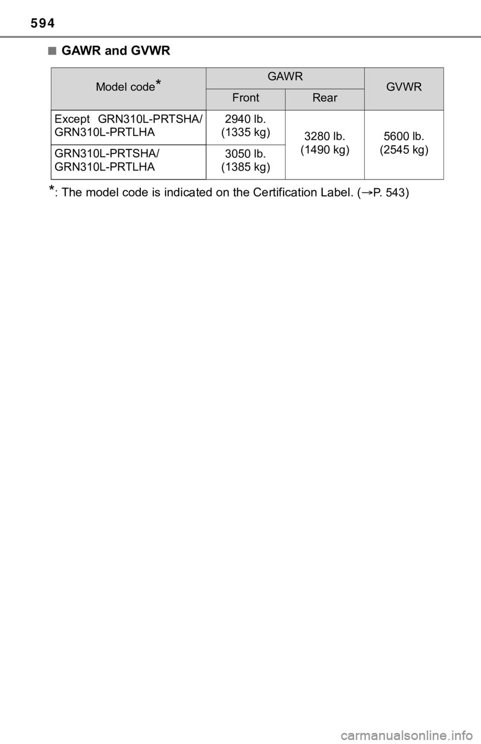 TOYOTA TUNDRA 2023  Owners Manual 594
■GAWR and GVWR
*:The model code is indicated on the Certification Label. (P.   5 4 3)
Model code*GAWRGVWRFrontRear
Except  GRN310L-PRTSHA/
GRN310L-PRTLHA
2940 lb. 
(1335 kg)
3280 lb. 
(1490 k