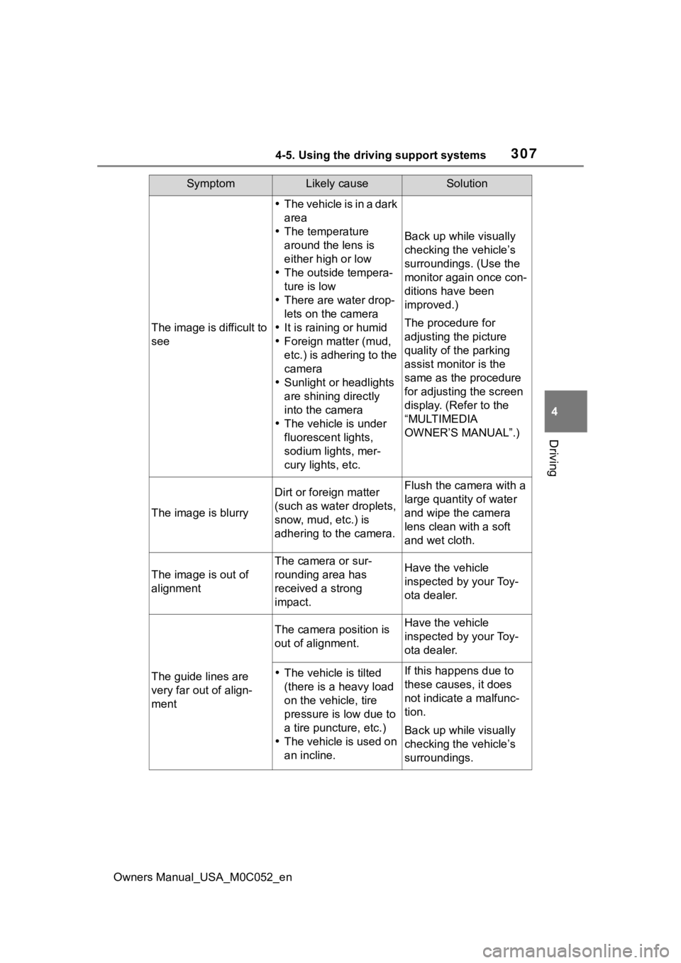 TOYOTA TUNDRA HYBRID 2023  Owners Manual 3074-5. Using the driving support systems
Owners Manual_USA_M0C052_en
4
Driving
SymptomLikely causeSolution
The image is difficult to 
see
 The vehicle is in a dark 
area
 The temperature 
aroun