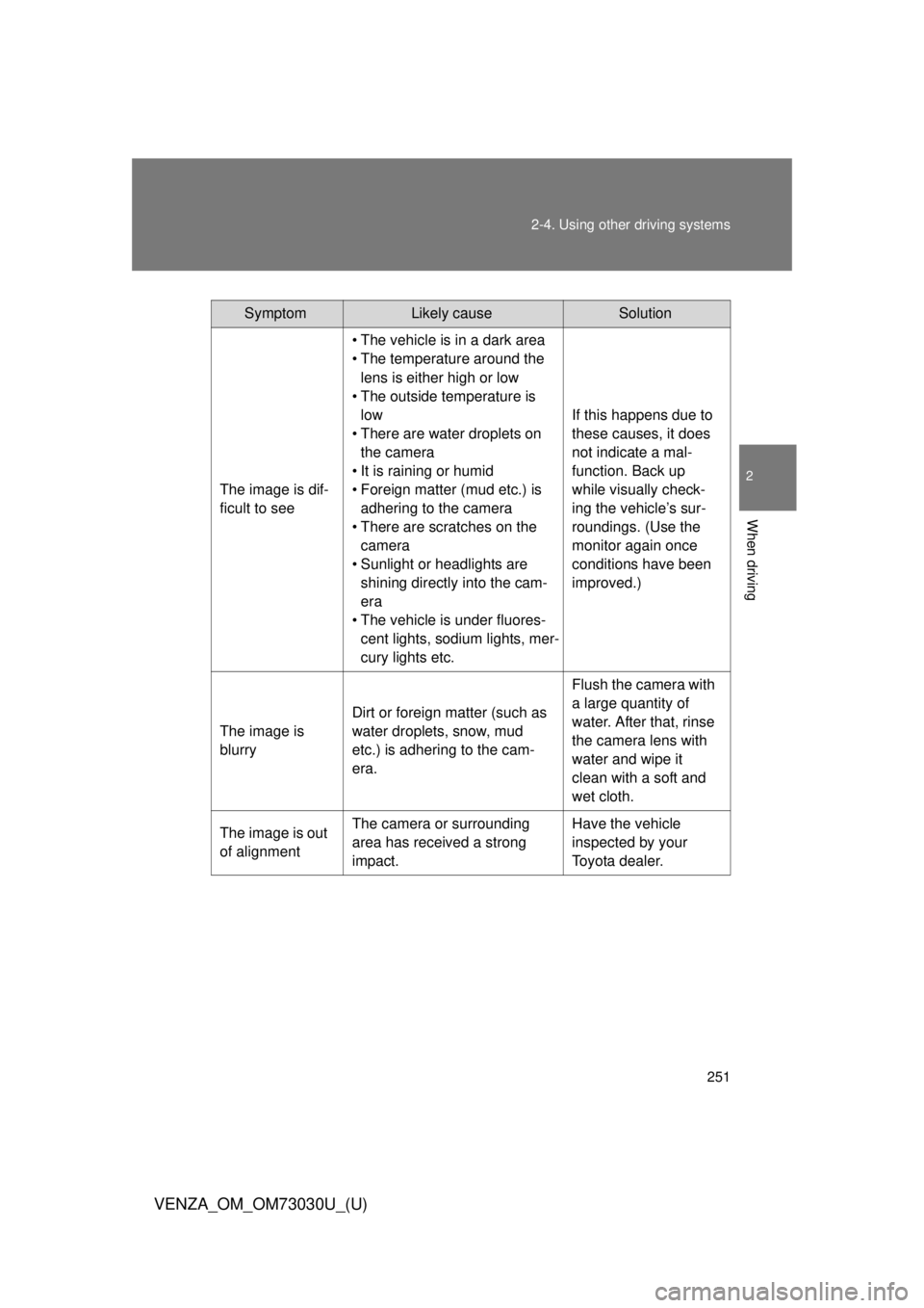 TOYOTA VENZA 2016 Owners Manual 2512-4. Using other driving systems
2
When driving
VENZA_OM_OM73030U_(U) Symptom Likely cause Solution
The image is dif-
ficult to see • The vehicle is in a dark area
• The temperature around the TOYOTA VENZA 2016 Owners Manual 2512-4. Using other driving systems
2
When driving
VENZA_OM_OM73030U_(U) Symptom Likely cause Solution
The image is dif-
ficult to see • The vehicle is in a dark area
• The temperature around the
