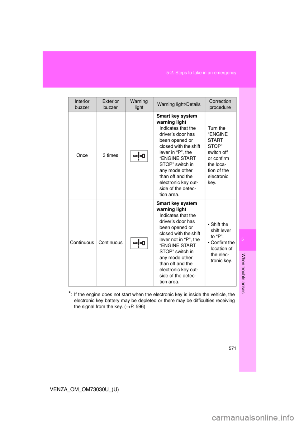 TOYOTA VENZA 2016 Owners Manual 5
When trouble arises
5715-2. Steps to take in an emergency
VENZA_OM_OM73030U_(U) * : If the engine does not start when the electronic key is inside the vehicle, the
electronic key battery may be depl TOYOTA VENZA 2016 Owners Manual 5
When trouble arises
5715-2. Steps to take in an emergency
VENZA_OM_OM73030U_(U) * : If the engine does not start when the electronic key is inside the vehicle, the
electronic key battery may be depl