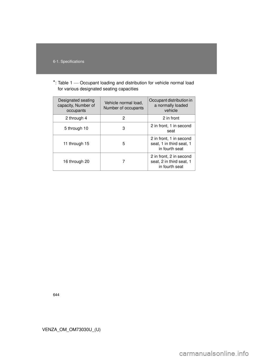 TOYOTA VENZA 2016  Owners Manual 6446-1. Specifications
VENZA_OM_OM73030U_(U) * :Table 1    Occupant loading and distri bution for vehicle normal load
for various designated seating capacities Designated seating 
capacity, Number 
