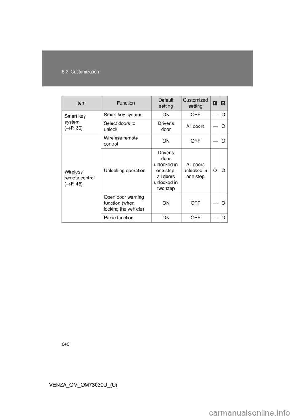 TOYOTA VENZA 2016  Owners Manual 6466-2. Customization
VENZA_OM_OM73030U_(U) Item Function Default 
setting Customized
setting
Smart key 
system 
(  P. 30) Smart key system ON OFF — O
Select doors to 
unlock Driver’s 
door All