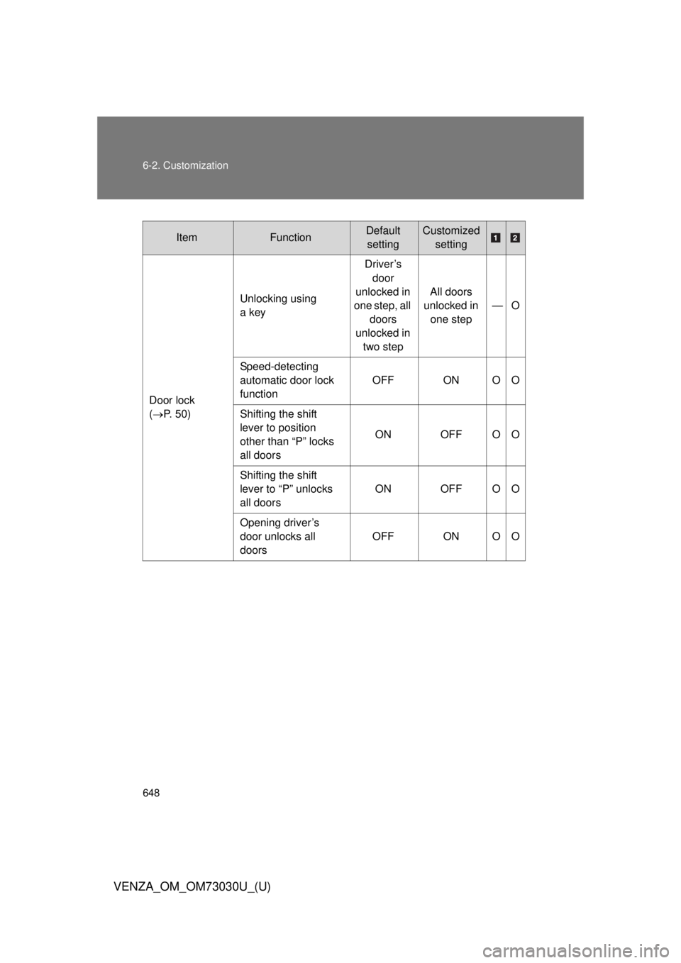 TOYOTA VENZA 2016  Owners Manual 6486-2. Customization
VENZA_OM_OM73030U_(U) Item Function Default 
setting Customized
setting
Door lock
(  P. 50) Unlocking using 
a key Driver’s 
door 
unlocked in 
one step, all 
doors 
unlocke