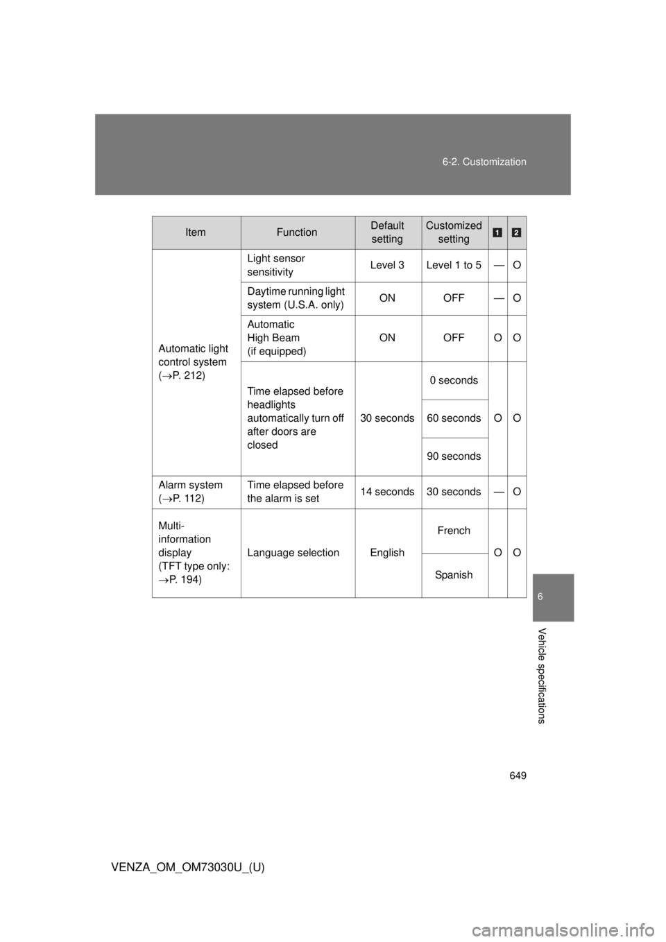 TOYOTA VENZA 2016  Owners Manual 6496-2. Customization
6
Vehicle specifications
VENZA_OM_OM73030U_(U) Item Function Default 
setting Customized
setting
Automatic light 
control system
(  P. 212) Light sensor 
sensitivity Level 3 L