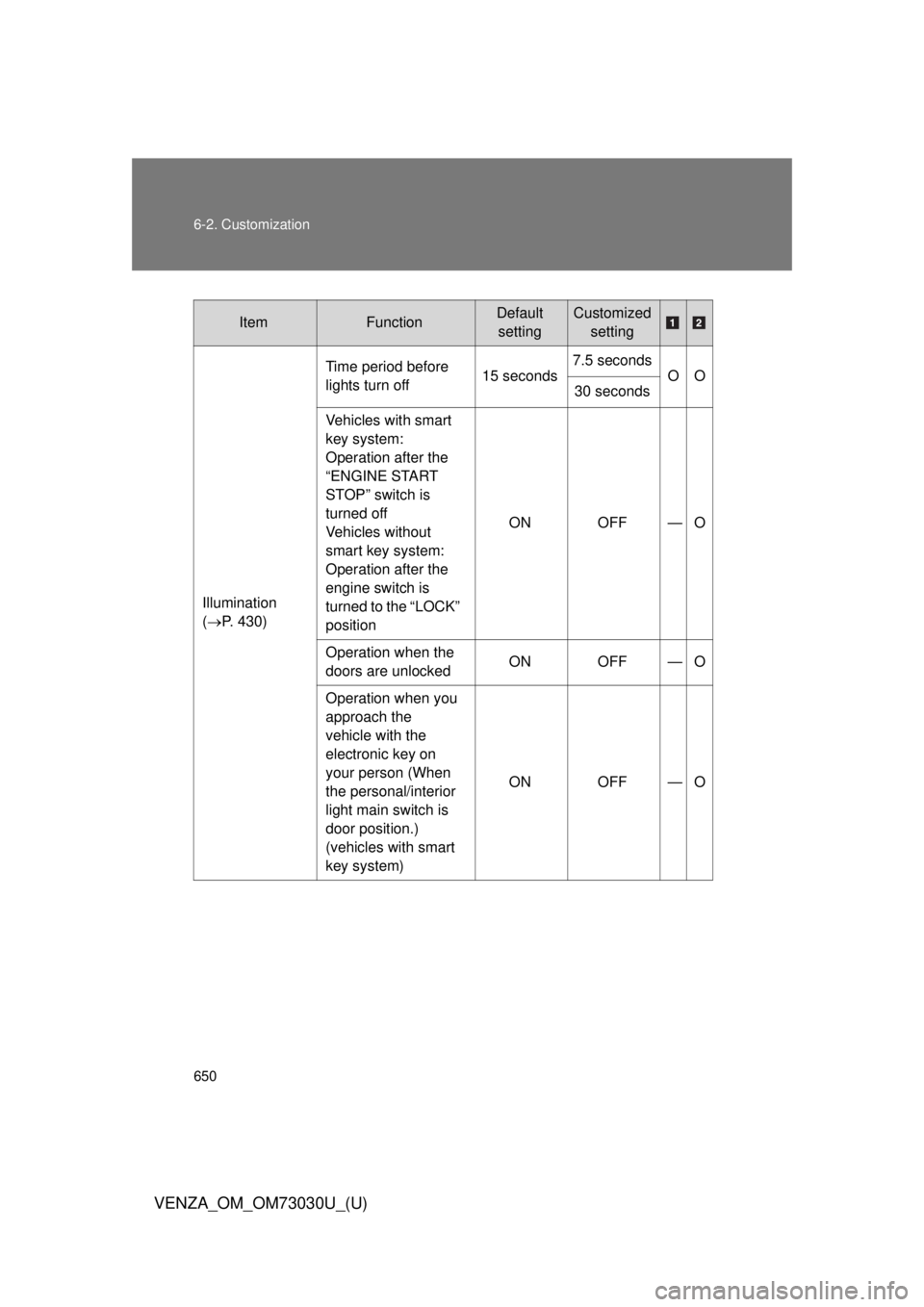 TOYOTA VENZA 2016  Owners Manual 6506-2. Customization
VENZA_OM_OM73030U_(U) Item Function Default 
setting Customized
setting
Illumination 
(  P. 430) Time period before 
lights turn off 15 seconds 7.5 seconds
OO
30 seconds
Vehic