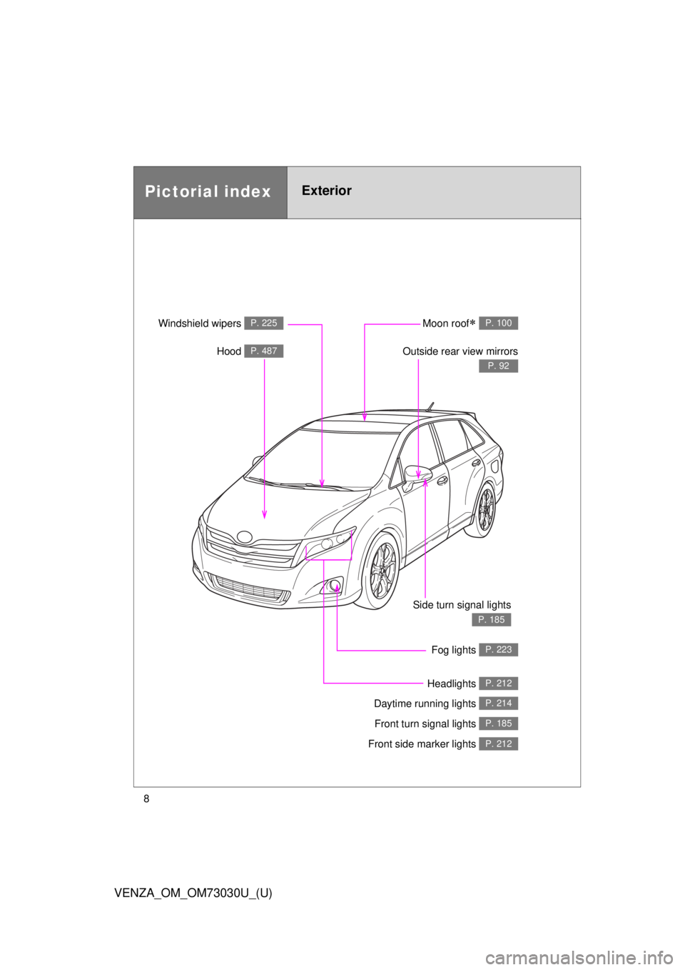 TOYOTA VENZA 2016  Owners Manual 8
VENZA_OM_OM73030U_(U)Pictorial index Exterior
Fog lights  P. 223
Front turn signal lights  P. 185Headlights  P. 212Hood  P. 487
Windshield wipers  P. 225
Moon roof
   P. 100
Outside rear view mir