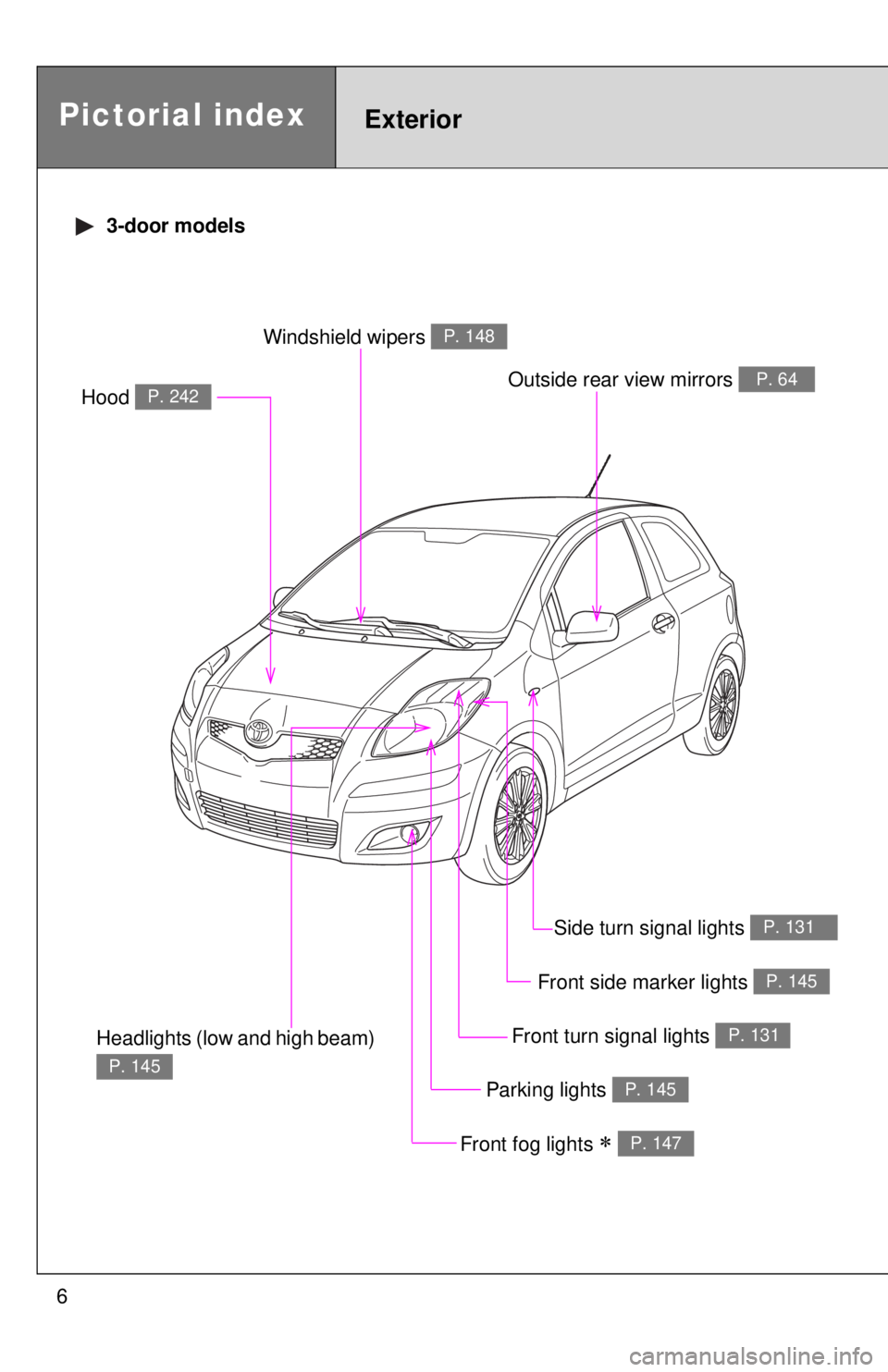 TOYOTA YARIS HATCHBACK 2009  Owners Manual 6
Headlights (low and high beam) 
P. 145
Pictorial indexExterior
Front fog lights ∗ P. 147
Hood P. 242
Windshield wipers P. 148
Outside rear view mirrors P. 64
Parking lights P. 145
Front turn signa