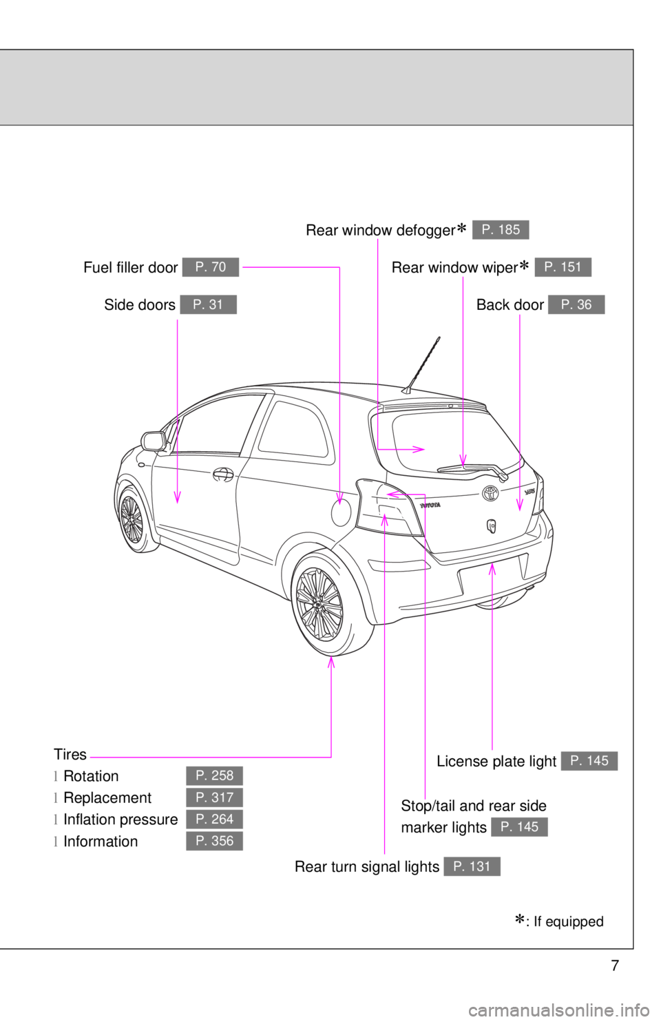 TOYOTA YARIS HATCHBACK 2009  Owners Manual 7
Tires
lRotation
l Replacement
l Inflation pressure
l Information
P. 258
P. 317
P. 264
P. 356
∗: If equipped
Back door P. 36Side doors P. 31
Fuel filler door P. 70
Rear turn signal lights P. 131
Re