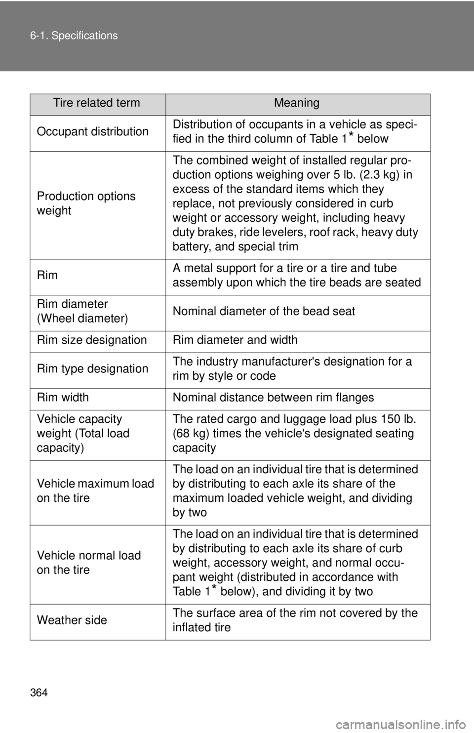 TOYOTA YARIS HATCHBACK 2009  Owners Manual 364 6-1. Specifications
Tire related termMeaning
Occupant distributionDistribution of occupants in a vehicle as speci-
fied in the third column of Table 1
* below
Production options 
weight
The combin