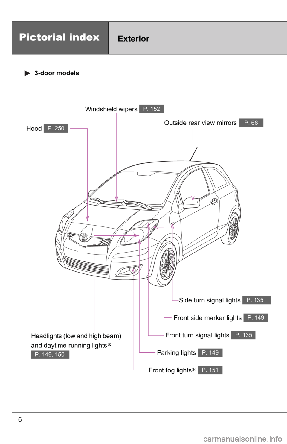 TOYOTA YARIS HATCHBACK 2010  Owners Manual 6
Headlights (low and high beam) 
and daytime running lights
∗   
P. 149, 150
Pictorial indexExterior
Front fog lights∗ P. 151
Hood P. 250
Windshield wipers P. 152
Outside rear view mirrors P. 68
