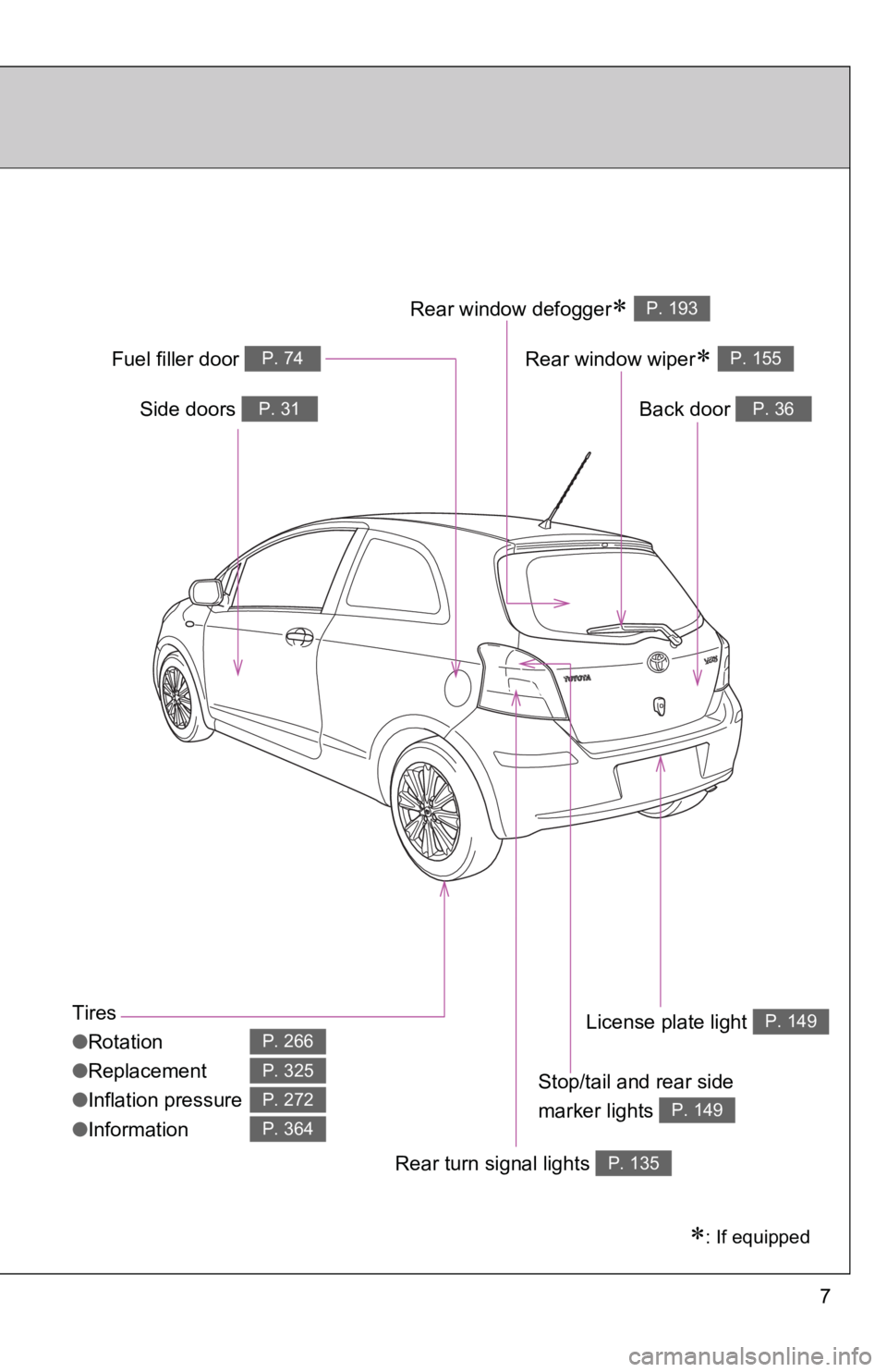 TOYOTA YARIS HATCHBACK 2010  Owners Manual 7
Tires
●Rotation
● Replacement
● Inflation pressure
● Information
P. 266
P. 325
P. 272
P. 364
∗: If equipped
Back door P. 36Side doors P. 31
Fuel filler door P. 74
Rear turn signal lights P